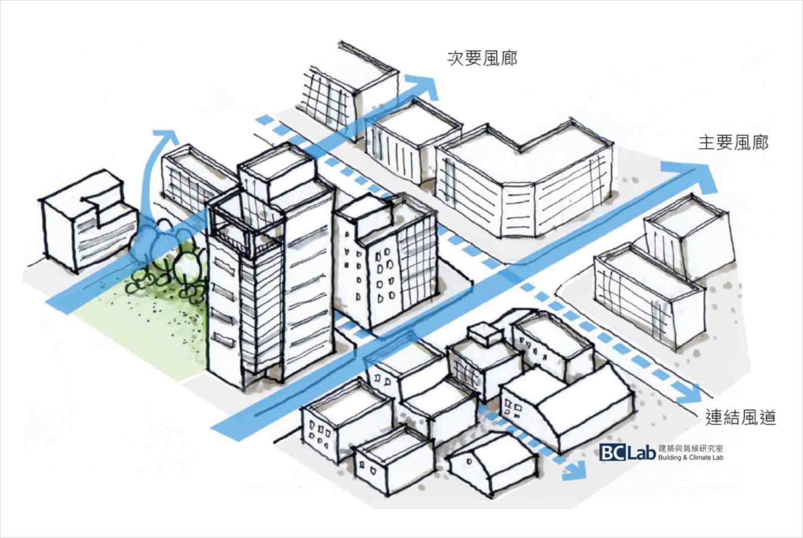 都市熱島-氣候變遷-風廊-都市規劃-都市建築