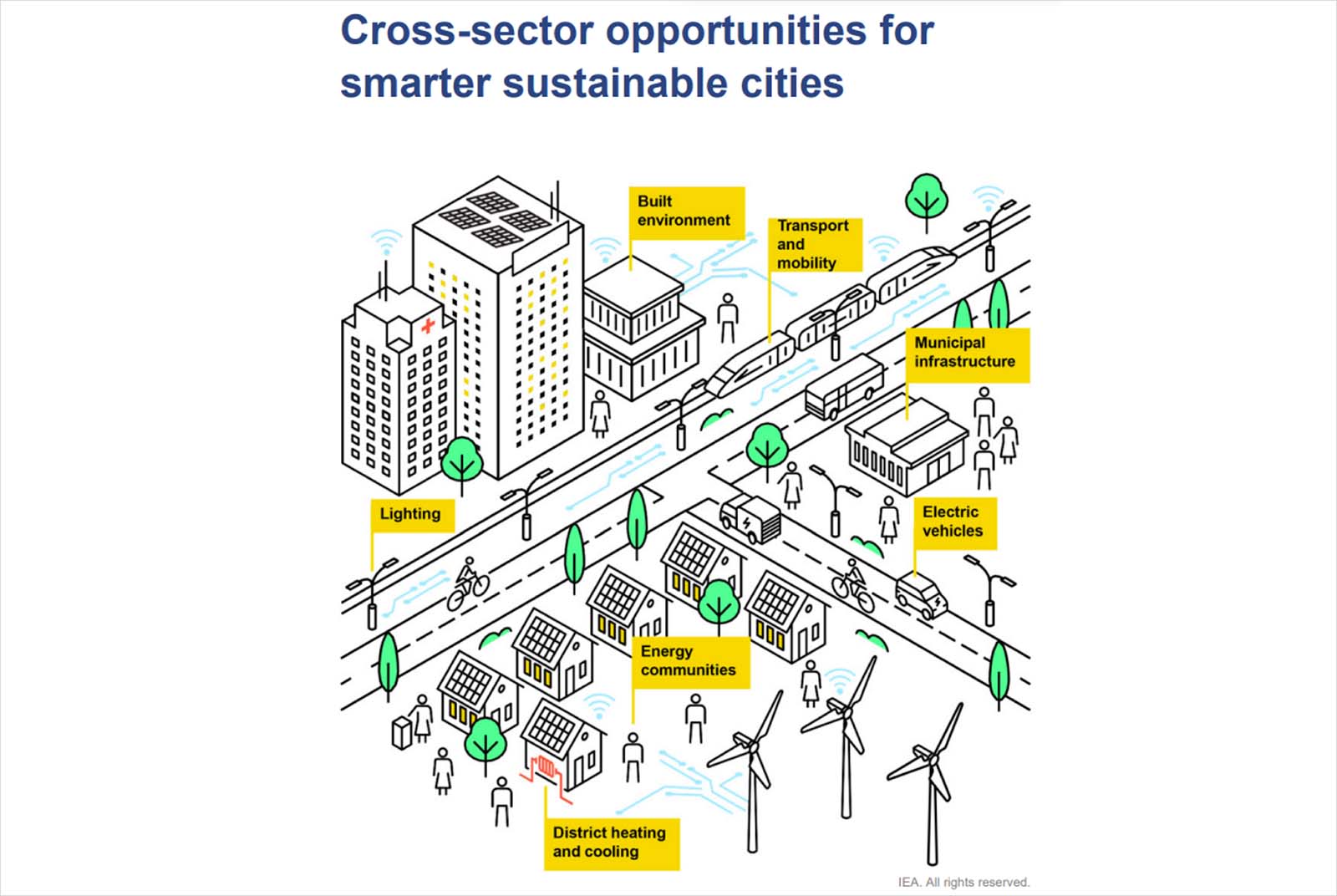 Empowering Cities for a Net Zero Future-IEA-淨零碳排-智慧城市-減碳-永續城市-SDGs