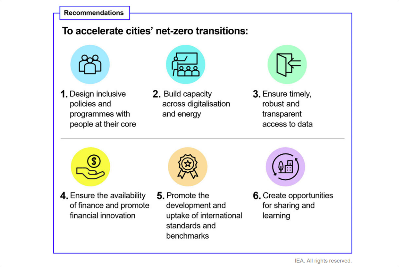 Empowering Cities for a Net Zero Future-IEA-智慧城市-城市轉型-淨零碳排-減碳-永續城市-SDGs