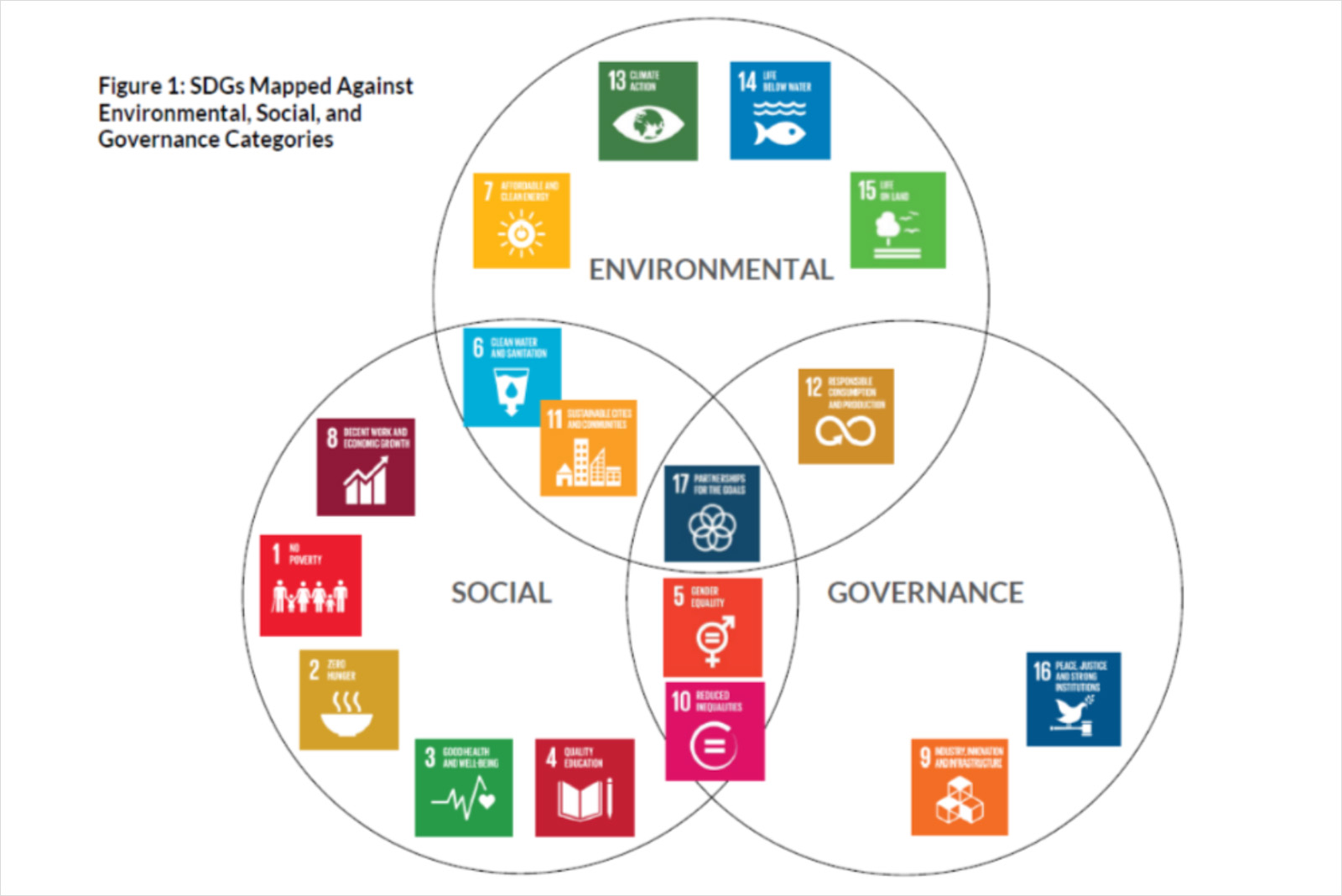 SDGs-ESG-對照-分類-Diligence Vault-Austin Monceret-聯合國永續發展目標