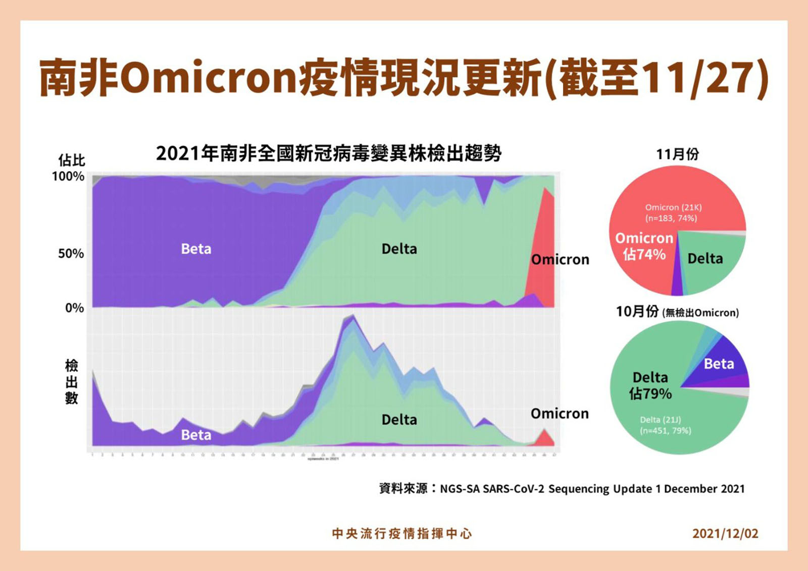 Omicron-Omicron傳染速度-南非-變種病毒-防疫-新冠病毒