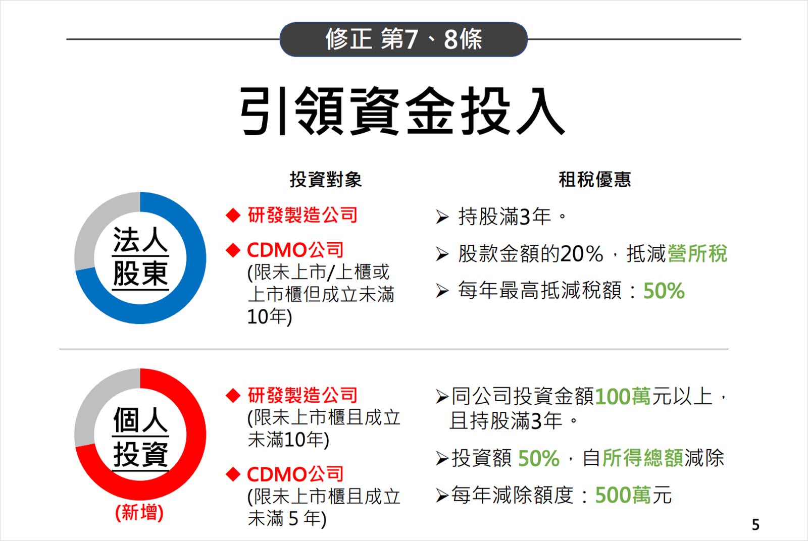 生技醫藥產業發展條例-生醫法規-醫療投資-經濟部-智慧醫療