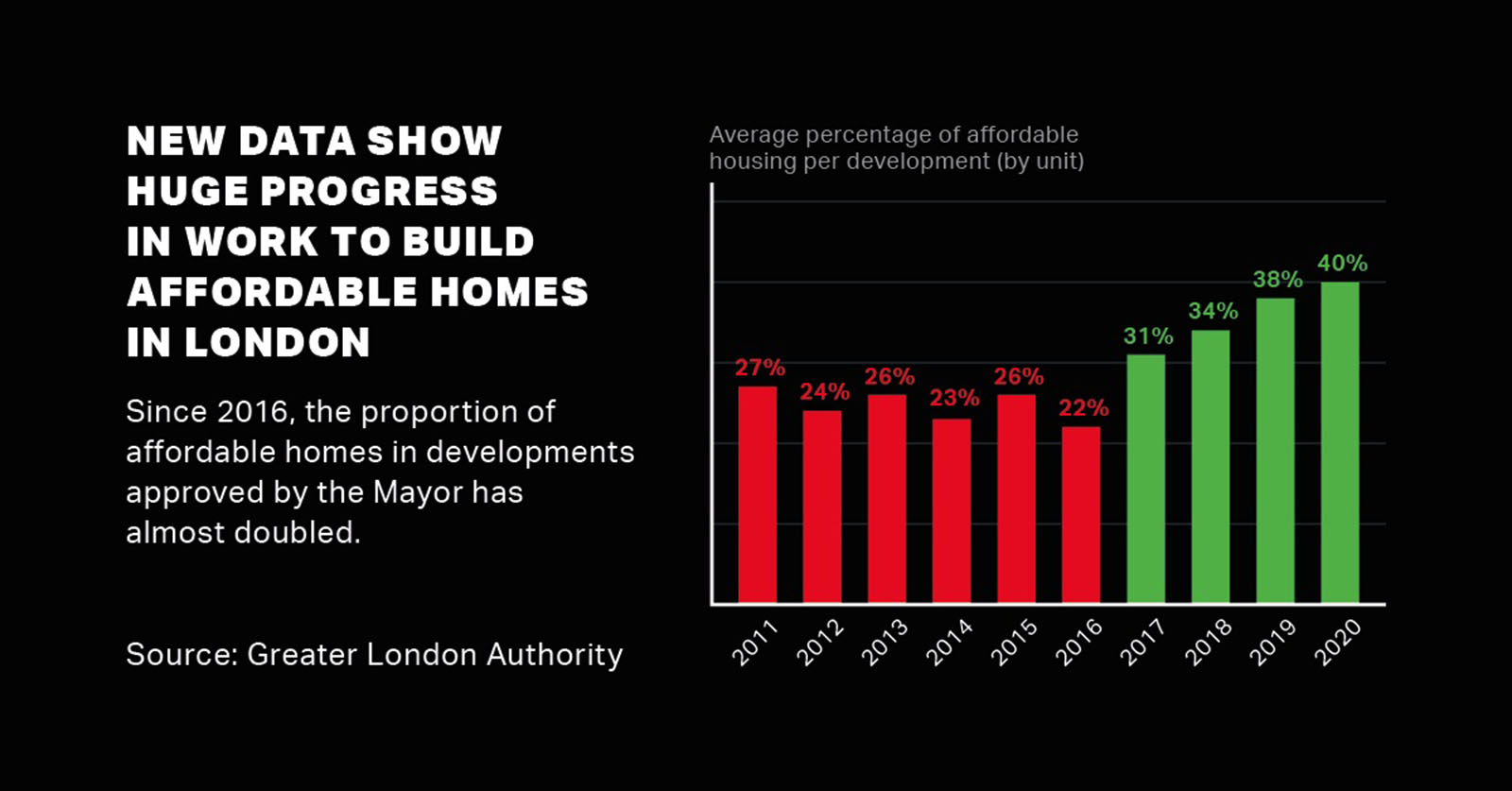 Sadiq Khan-倫敦-租金-城市住宅-社會住宅-居住正義-城市治理