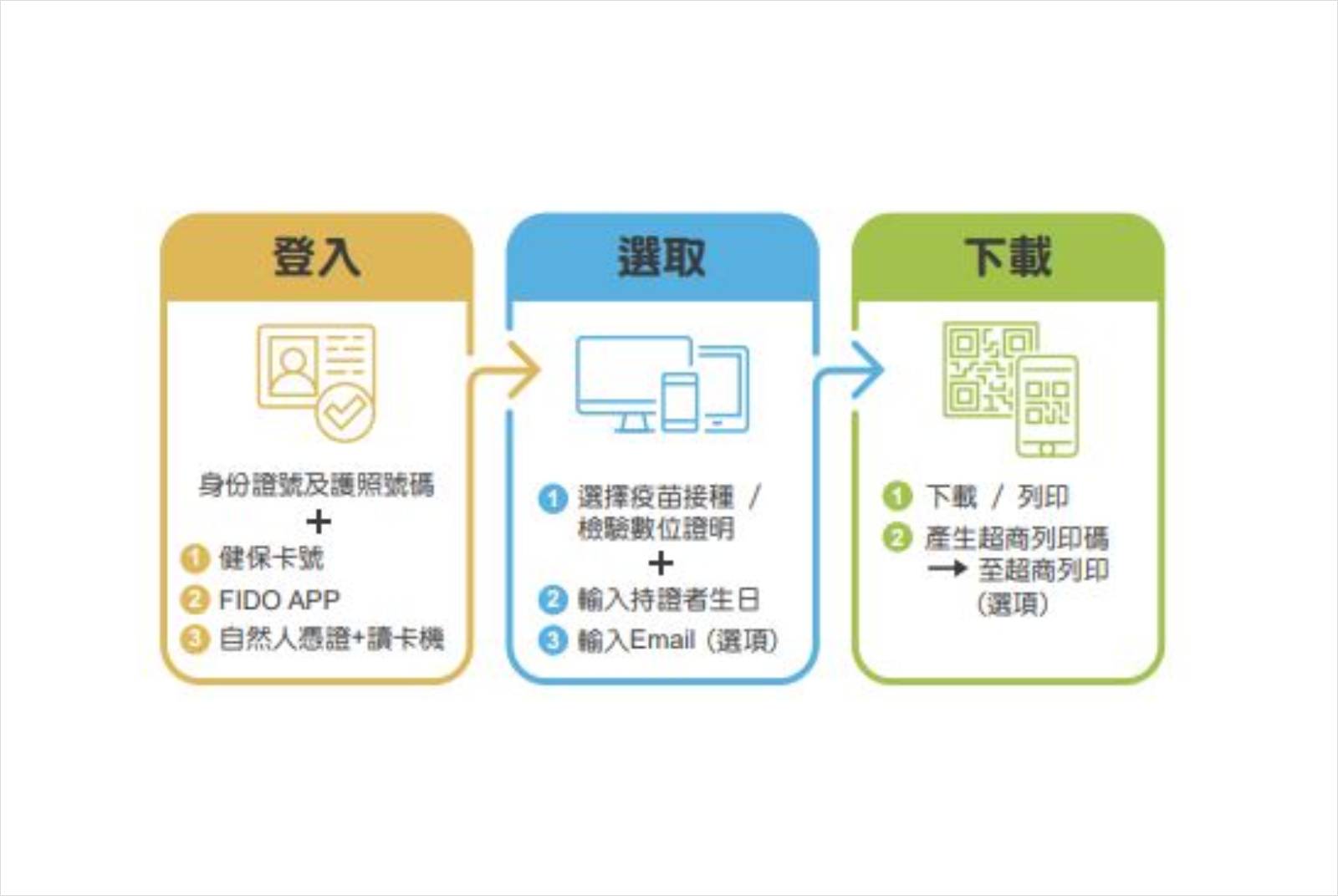 數位疫苗證明-歐盟-衛福部-疫苗證明申請方式-出國