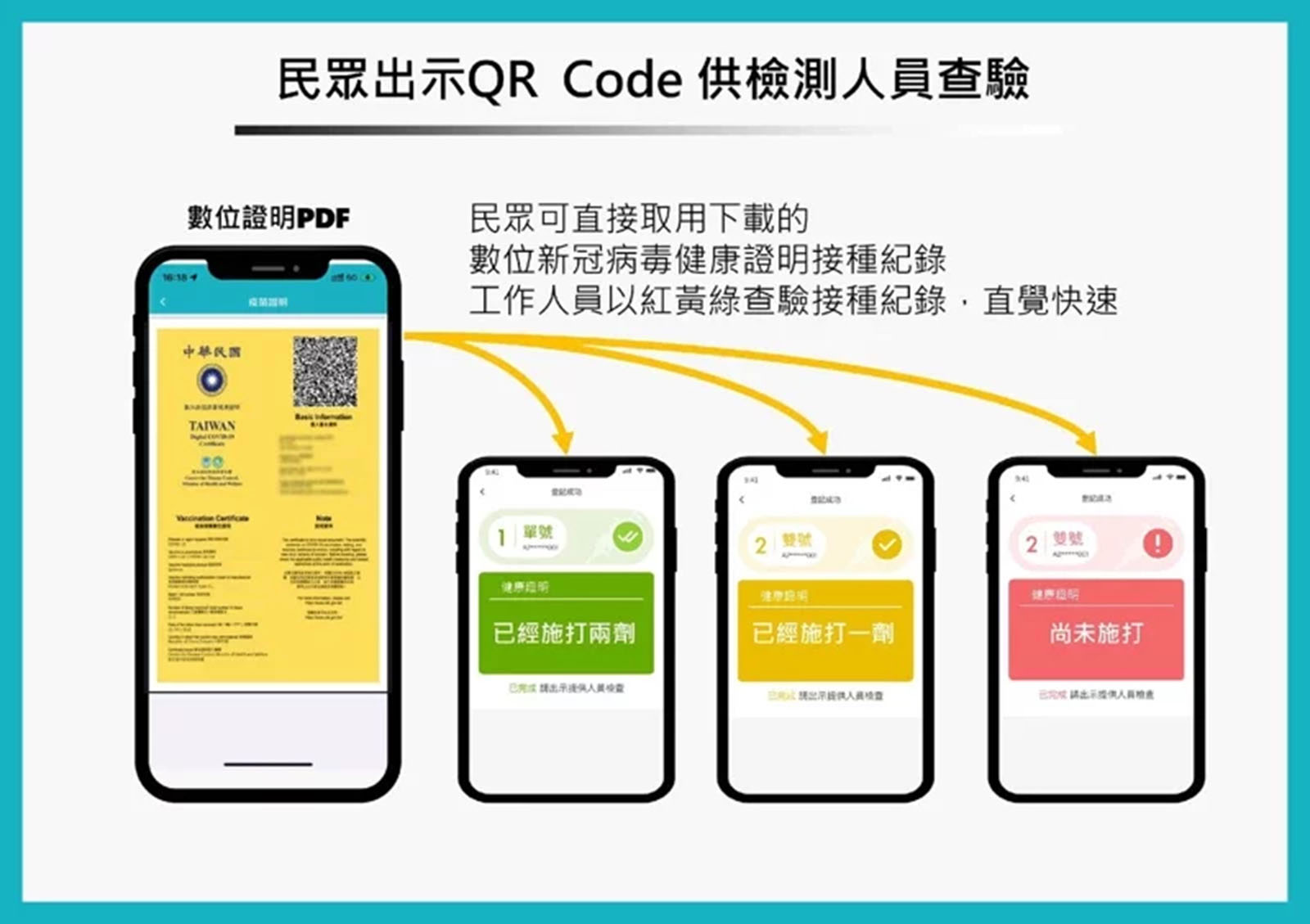 疫苗證明-接種證明-燈號-數位證明-新冠疫苗-台北通