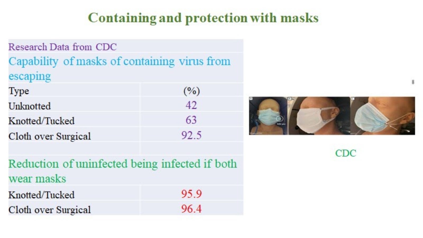 口罩戴法-醫療口罩-N95口罩-兩層口罩-布口罩-口罩打結