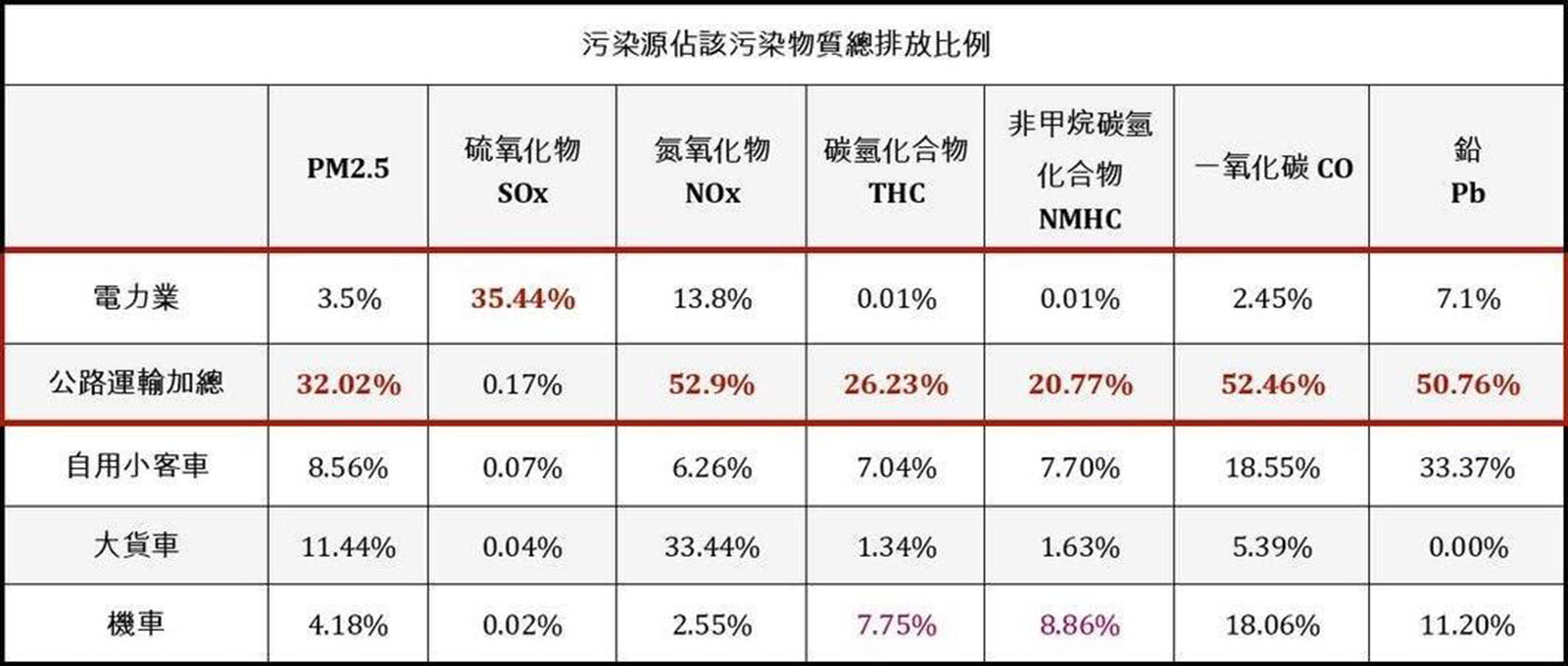 空污-污染物質-污染源-公路運輸-台灣空氣污染物排放量清冊-TEDS-SDGs