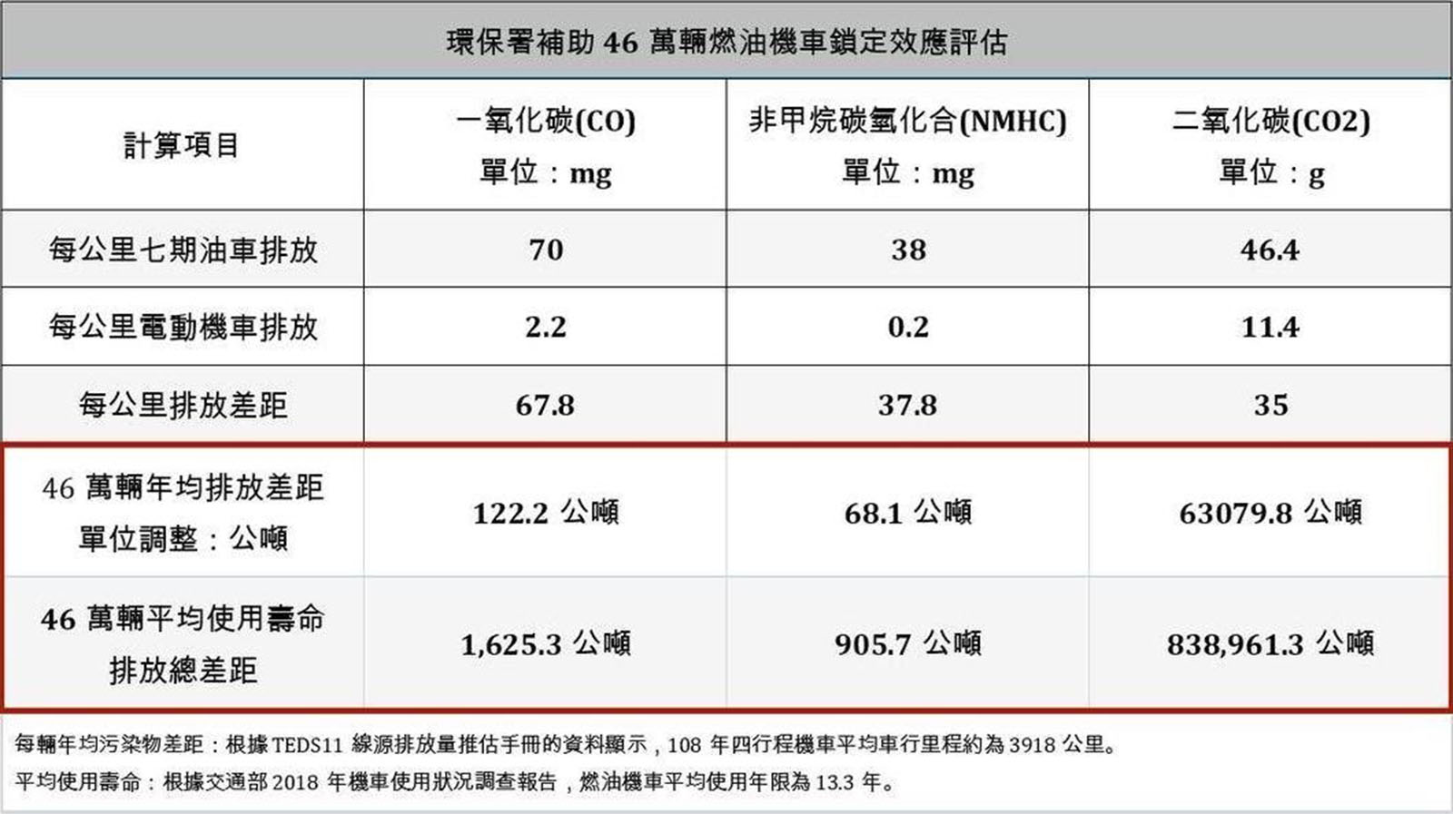 燃油機車-七期-補助-環保署-空污-減碳-SDGs