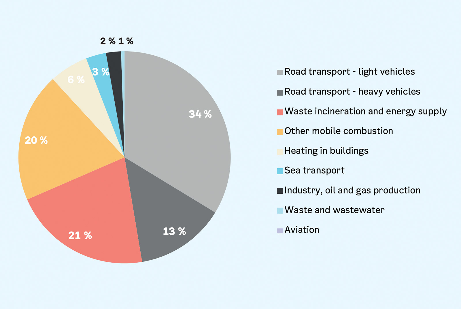 奧斯陸-氣候預算-碳排源頭-交通運輸-減碳-淨零碳排-SDGs