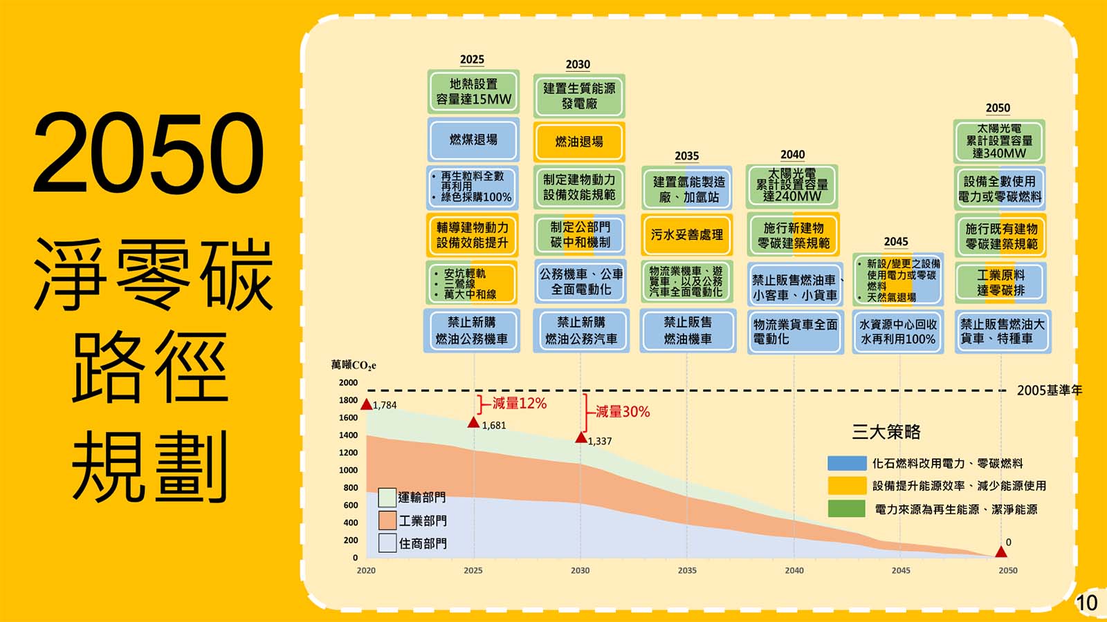 新北市-新北市政府-淨零路徑-SDGs-SDGs國際論壇-減碳-淨零碳排-城市淨零