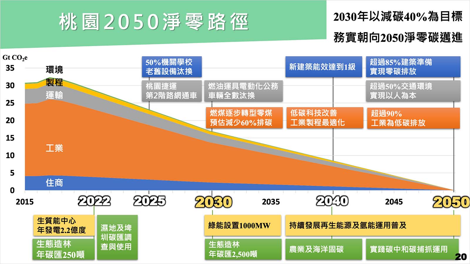 桃園市-桃園市政府-淨零路徑-SDGs-SDGs國際論壇-減碳-淨零碳排-城市淨零