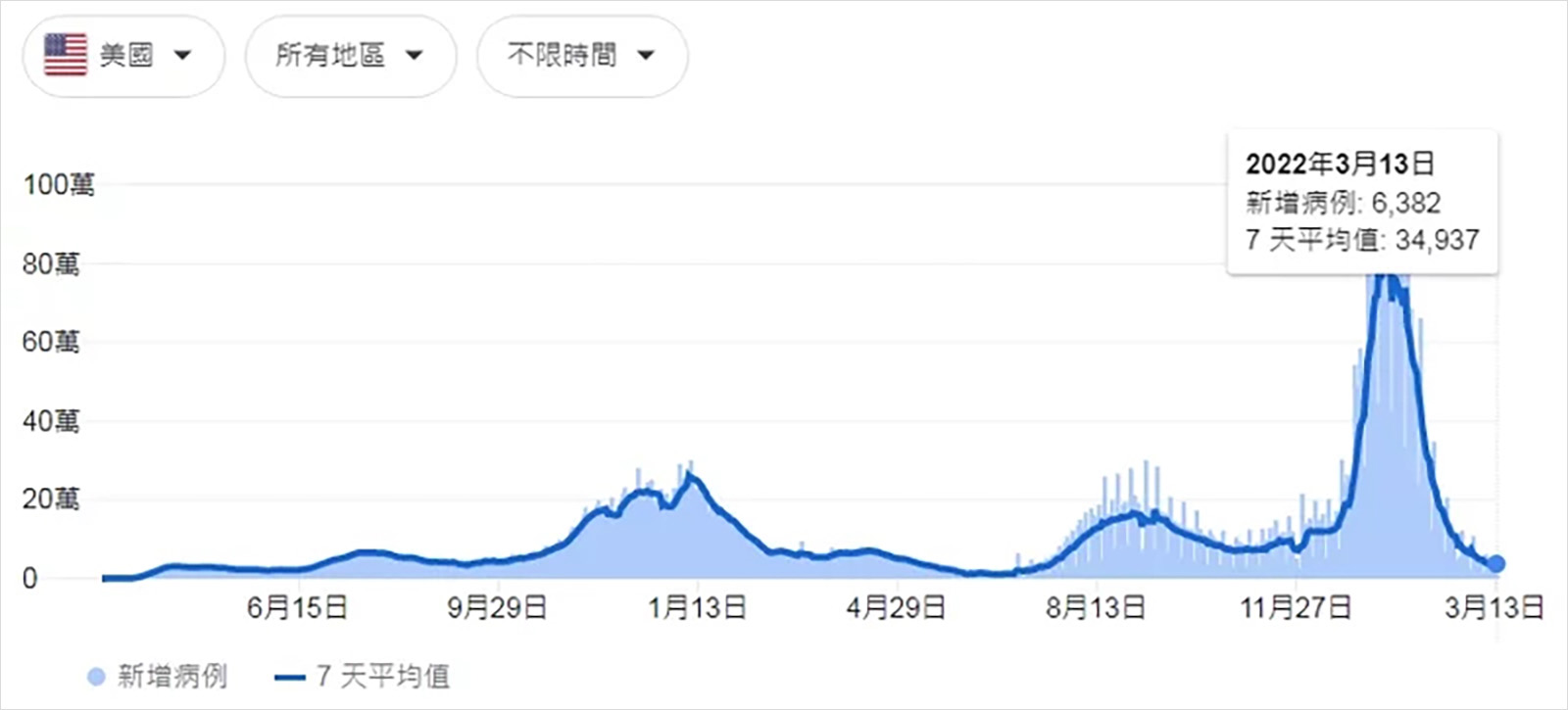 美國-疫情-最新情況-新冠肺炎-單日確診人數-Covid-19