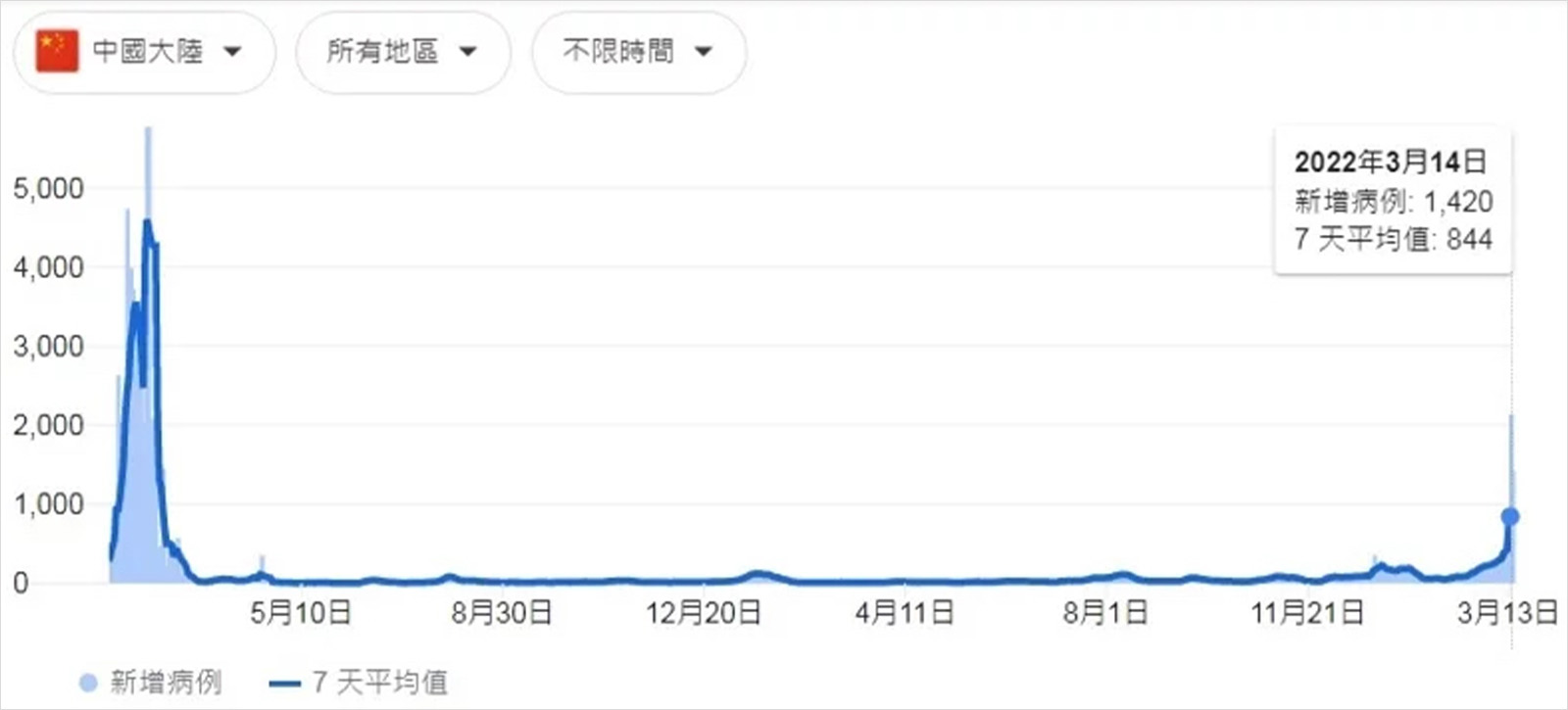 中國-疫情-最新情況-新冠肺炎-單日確診人數-Covid-19