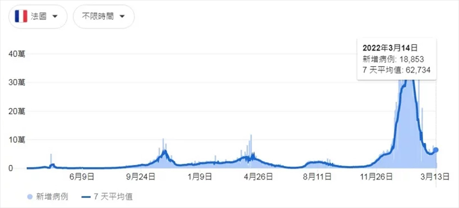 法國-疫情-最新情況-新冠肺炎-單日確診人數-Covid-19