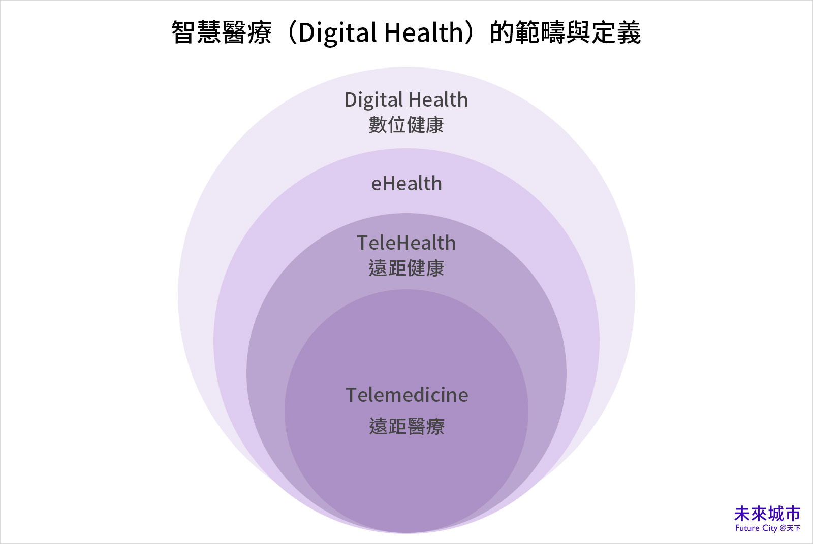 遠距醫療-定義-智慧醫療-範疇-數位健康-遠距健康-eHealth