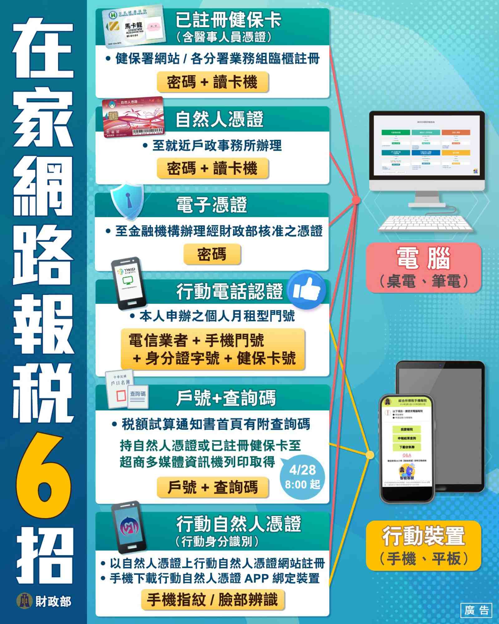 2022報稅-手機報稅-電腦報稅-健保卡報稅-報稅網站-報稅查詢碼-已註冊健保卡-讀卡機-讀卡機報稅-線上報稅