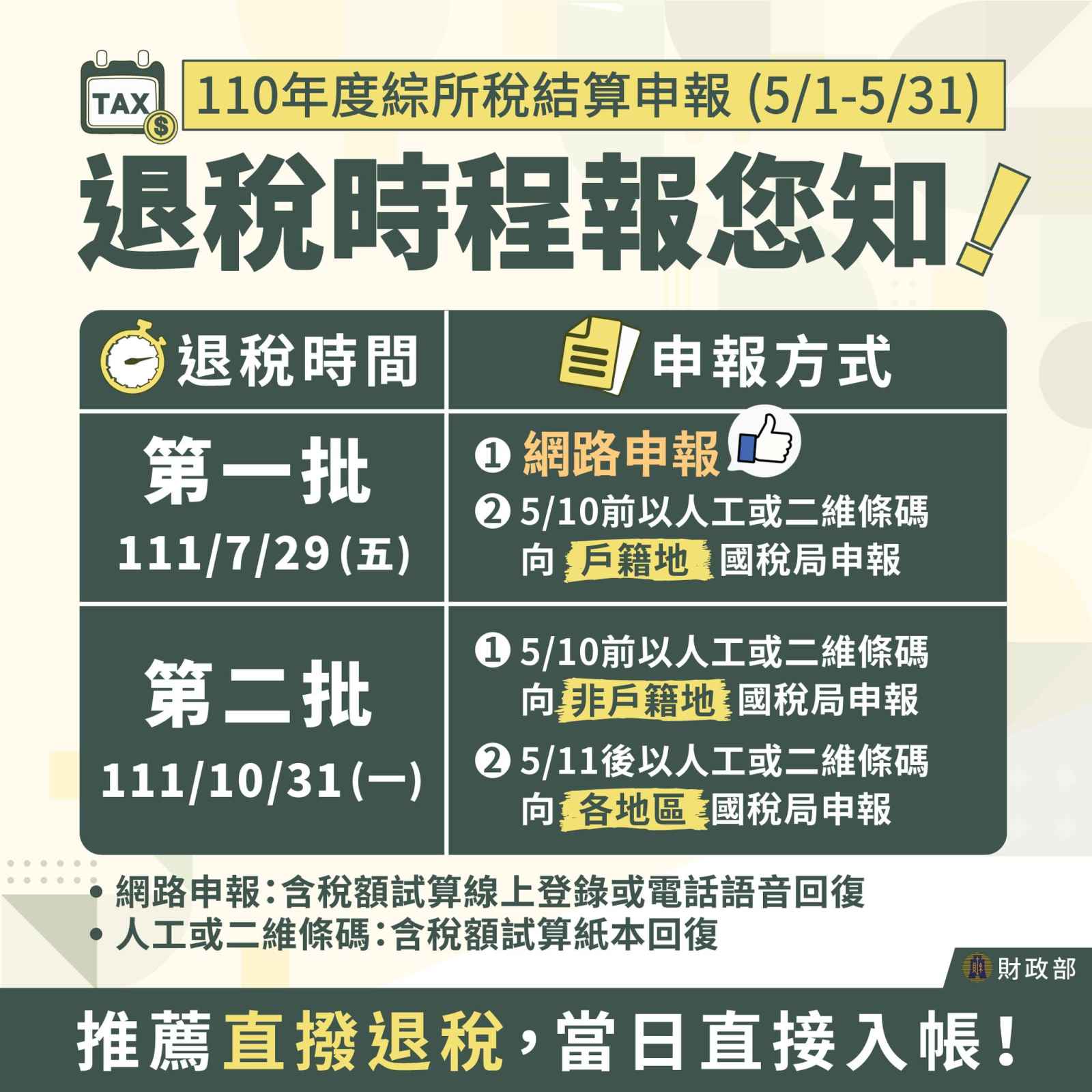 2022報稅-退稅時間-退稅-手機報稅-電腦報稅-健保卡報稅-報稅網站-報稅查詢碼-已註冊健保卡-讀卡機-讀卡機報稅-線上報稅