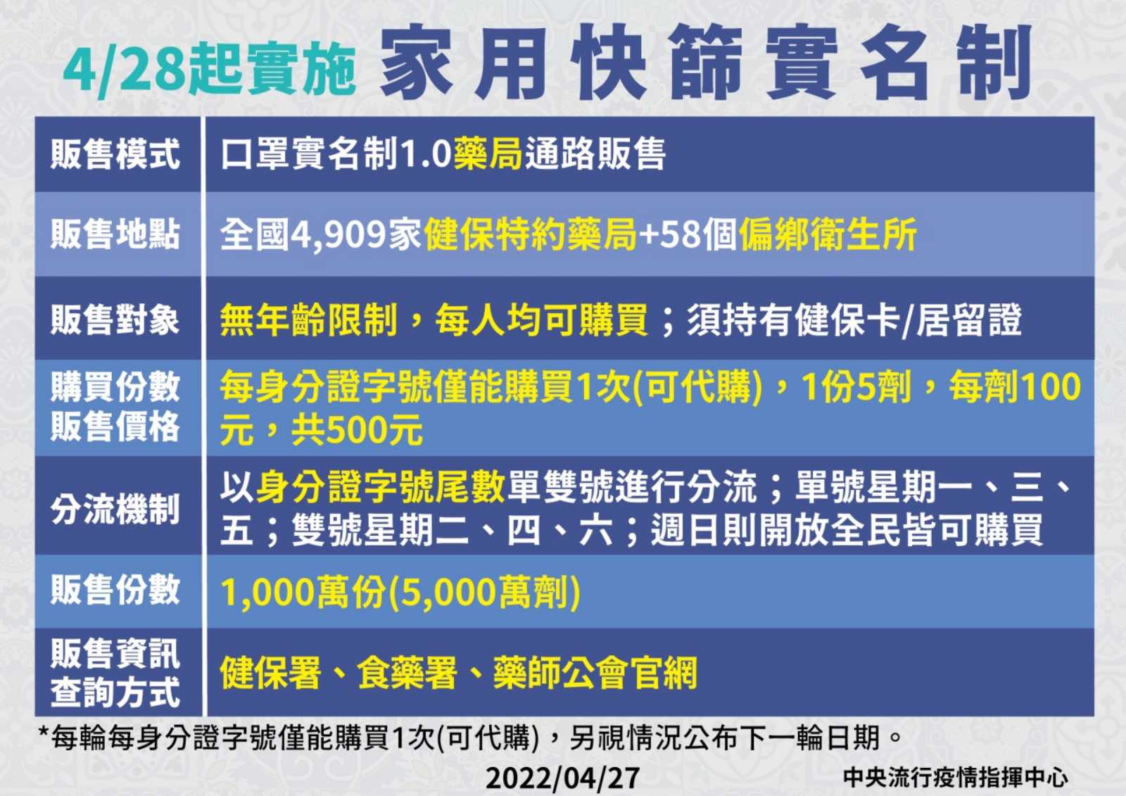 快篩實名制-快篩-快篩怎麼買-社交距離APP-防疫規定-飲食規定-口罩規定-新冠肺炎-指揮中心-陳時中-防疫指引-防疫鬆綁-探病-陪病-居家隔離