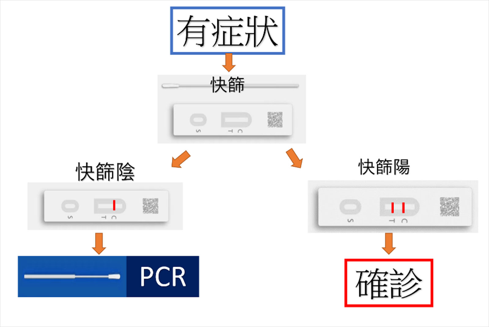 PCR-快篩-陰性-採檢-新冠肺炎-Covid-19-李建璋-防疫