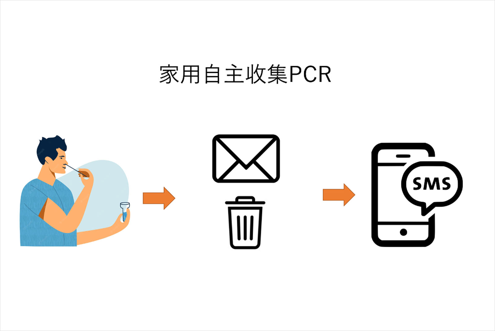 PCR-居家採檢-快篩-新冠肺炎-Covid-19-李建璋-防疫