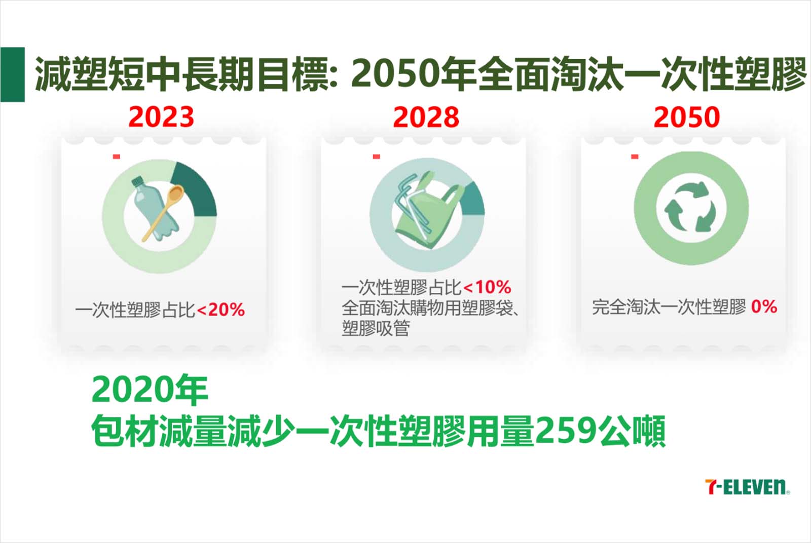 7-11-統一超商-減塑-目標-永續-ESG-SDGs-淨零碳排