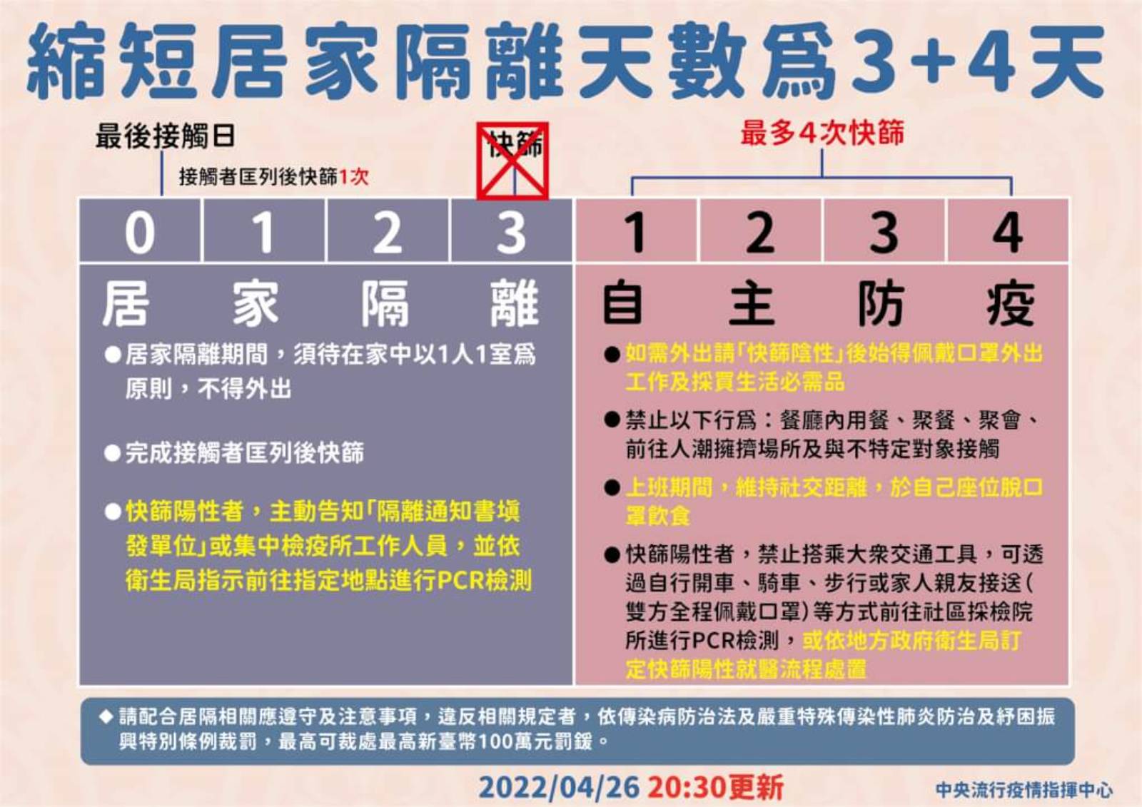 密切接觸者-確診者-新冠肺炎-3+4-防疫規定-快篩