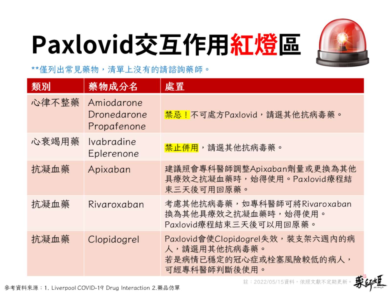 慢性病-心律不整藥-心衰竭用藥-抗凝血藥-PAXLOVID-輝瑞-口服藥-口服抗病毒藥物-新冠肺炎-交互作用-併用禁忌