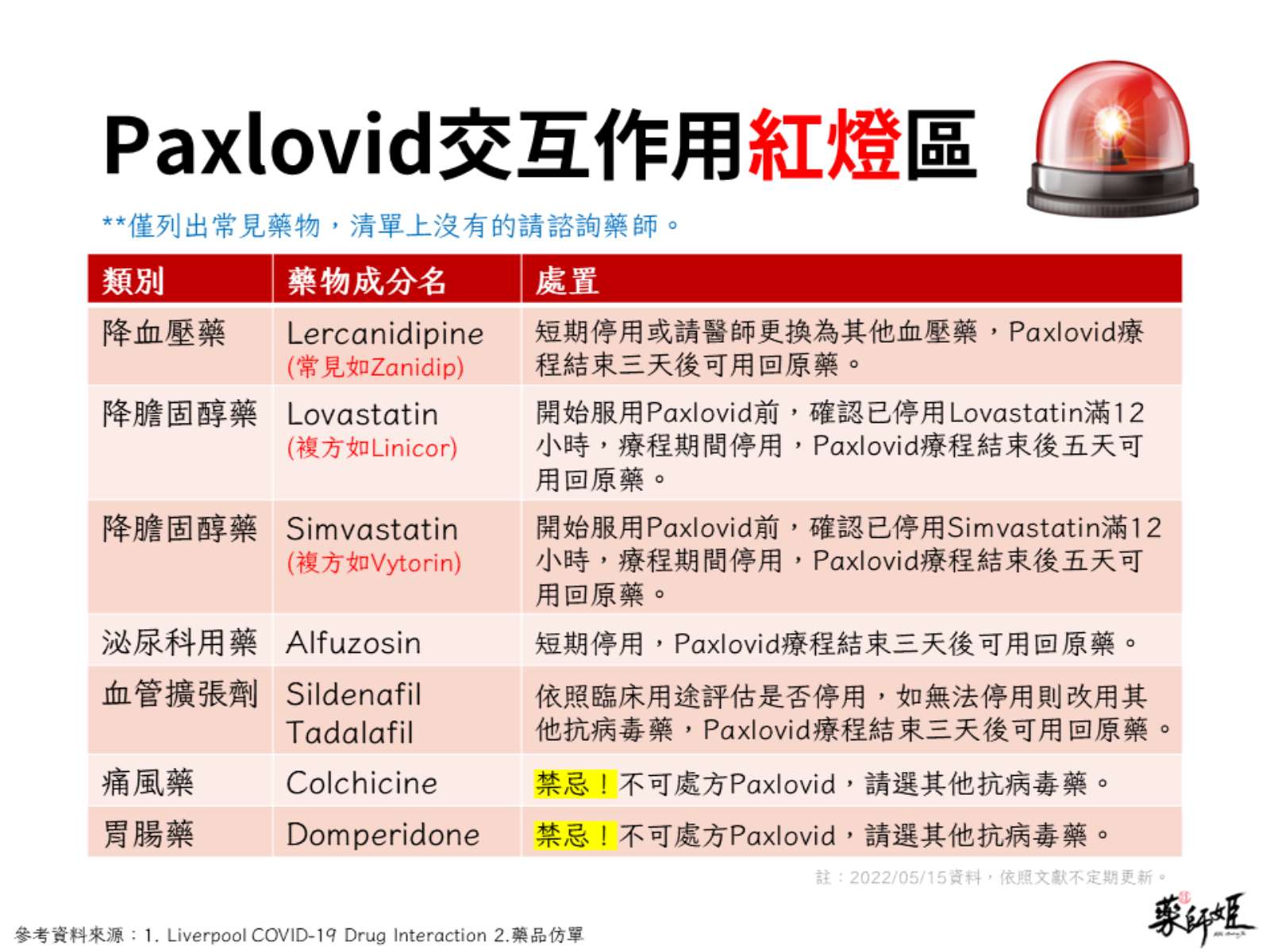 慢性病-降血壓藥-降膽固醇藥-泌尿科用藥-血管擴張劑-痛風藥-胃腸藥-PAXLOVID-輝瑞-口服藥-口服抗病毒藥物-新冠肺炎-交互作用-併用禁忌