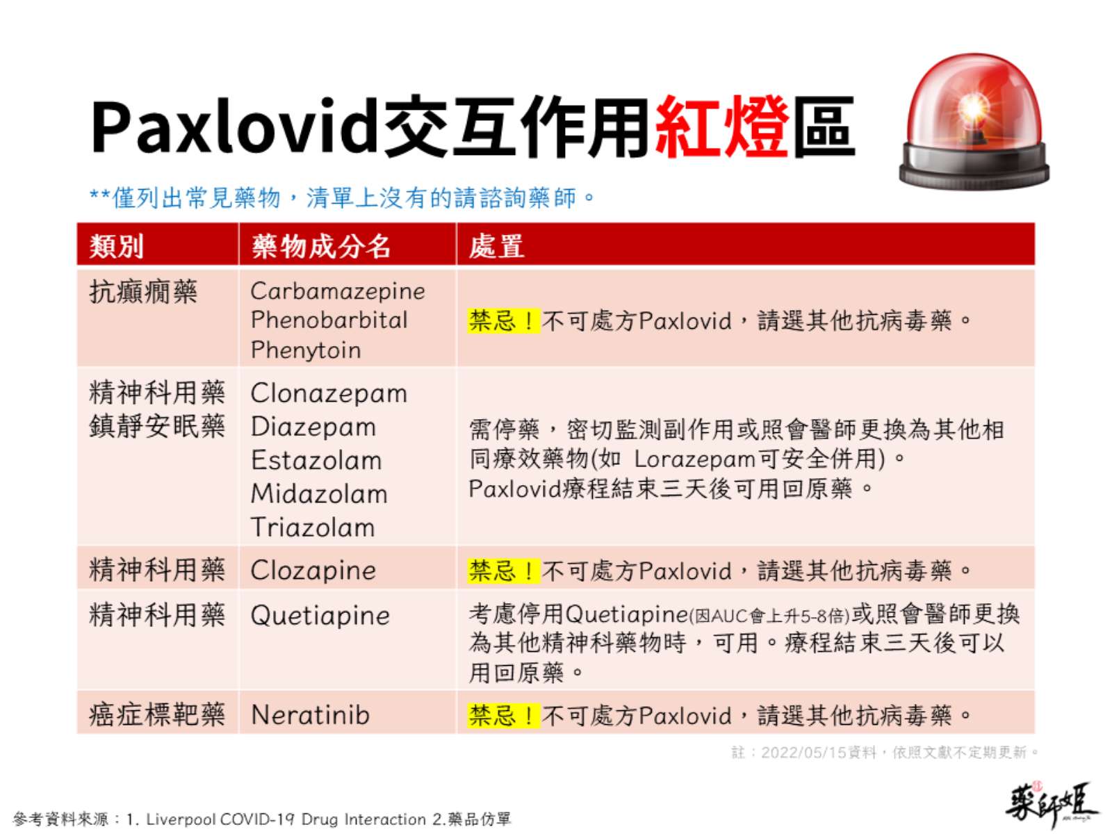 慢性病-抗癲癇藥-精神科用藥-鎮靜安眠藥-癌症標靶藥-PAXLOVID-輝瑞-口服藥-口服抗病毒藥物-新冠肺炎-交互作用-併用禁忌