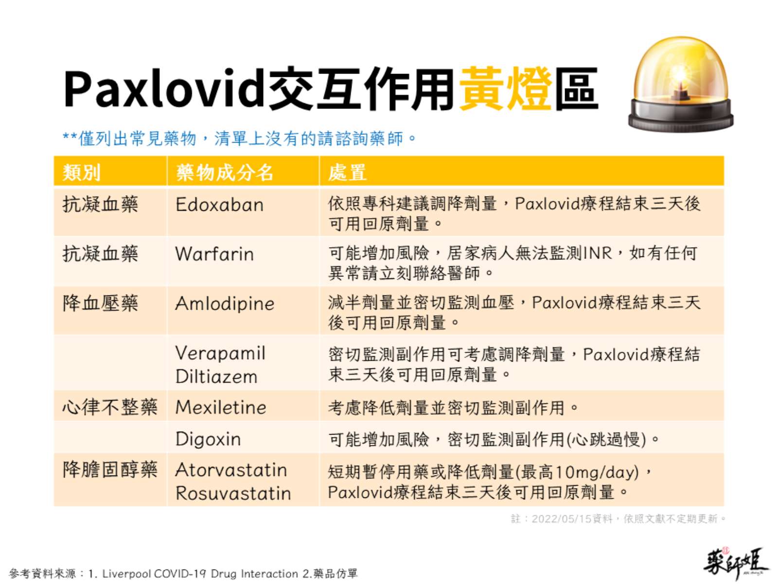 慢性病-抗凝血藥-降血壓藥-心律不整藥-降膽固醇藥-PAXLOVID-輝瑞-口服藥-口服抗病毒藥物-新冠肺炎-交互作用-併用禁忌