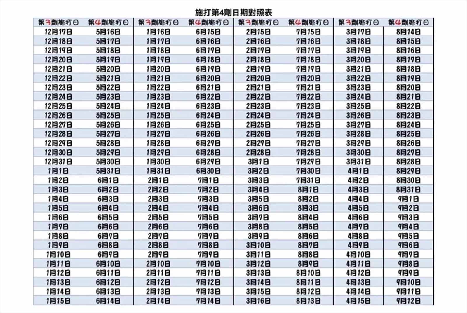 第四劑-疫苗-新冠疫苗-日期-對照表-疫苗接種-Covid-19