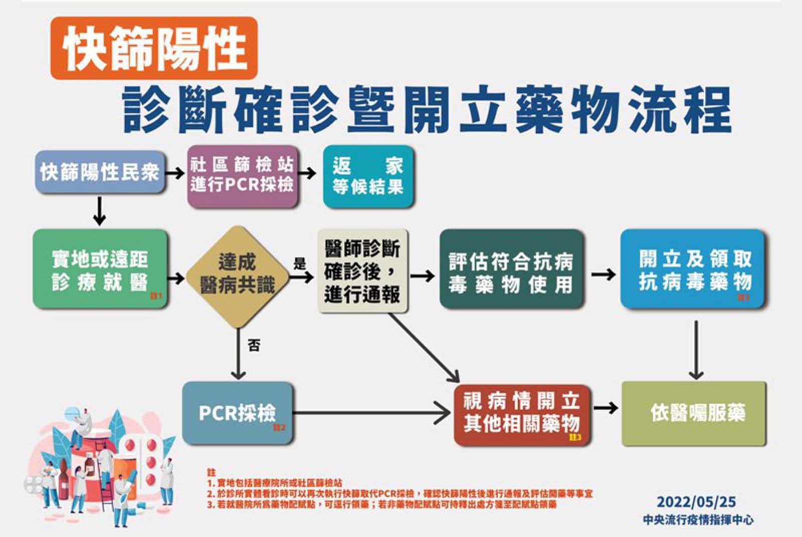 快篩陽性-確診-診斷確診-開藥-流程圖-新冠肺炎-新冠肺炎篩檢-Covid-19