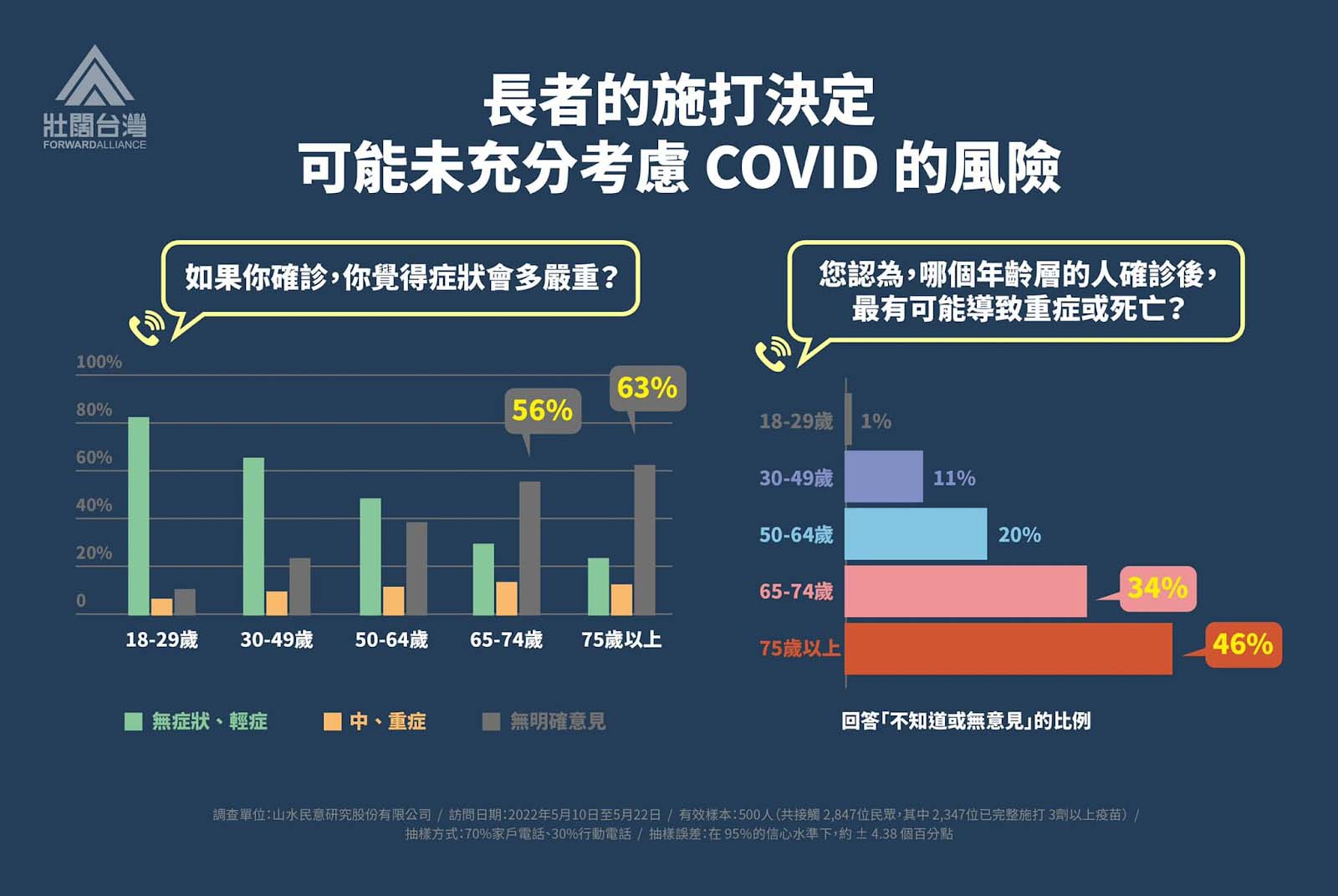 新冠肺炎-確診嚴重程度-死亡風險-確診風險認知-民調-壯闊台灣-吳怡農