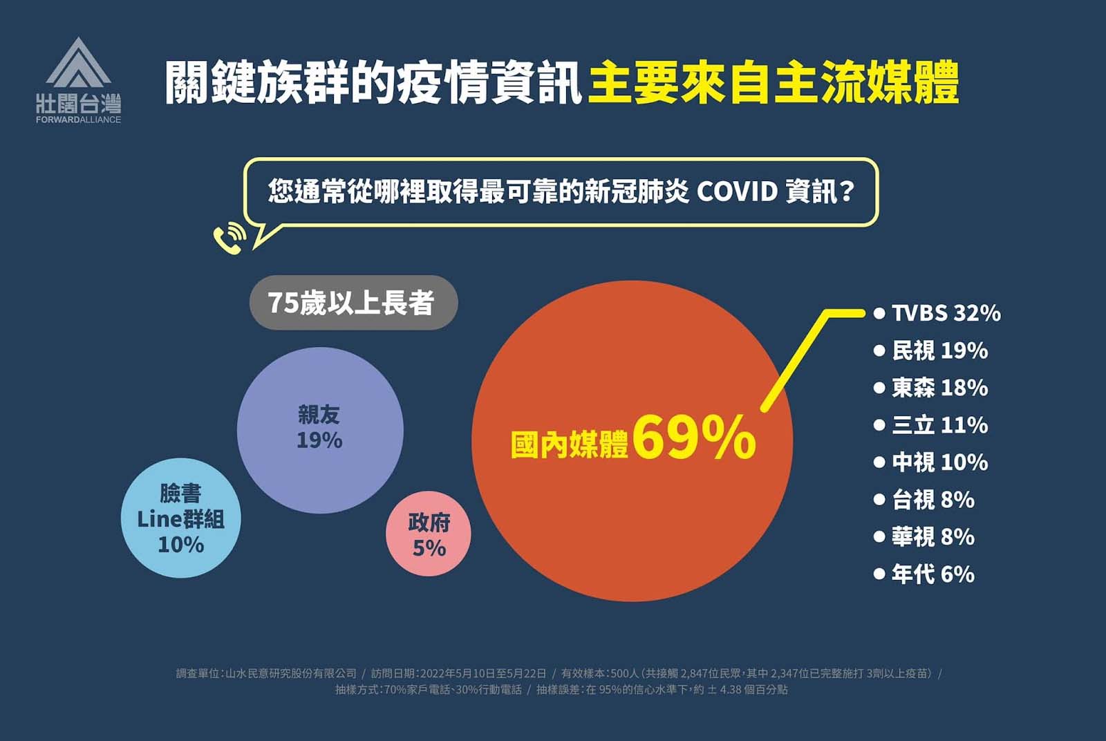 新冠肺炎-新冠肺炎資訊-可信度-媒體-資訊來源-民調-壯闊台灣-吳怡農