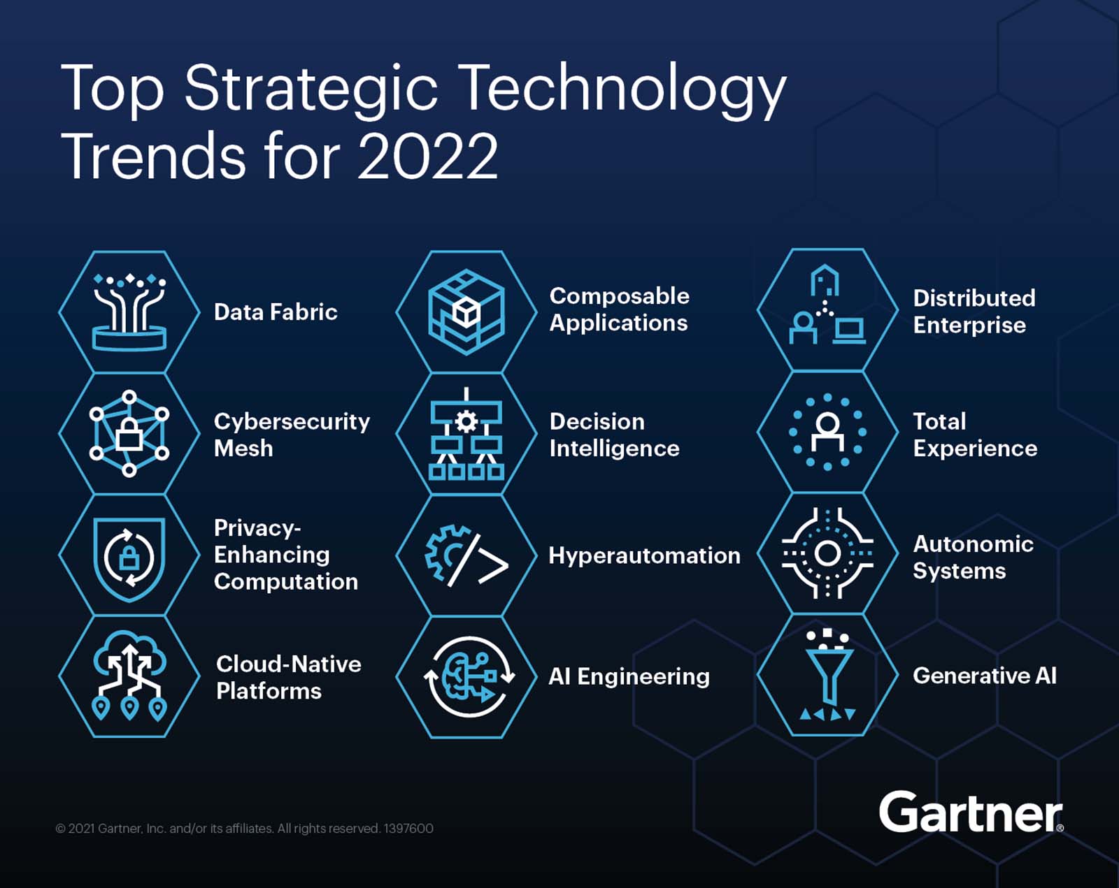  A bar chart shows the top strategic technology trends for 2022, including cloud-native platforms, data fabric, and cybersecurity mesh.