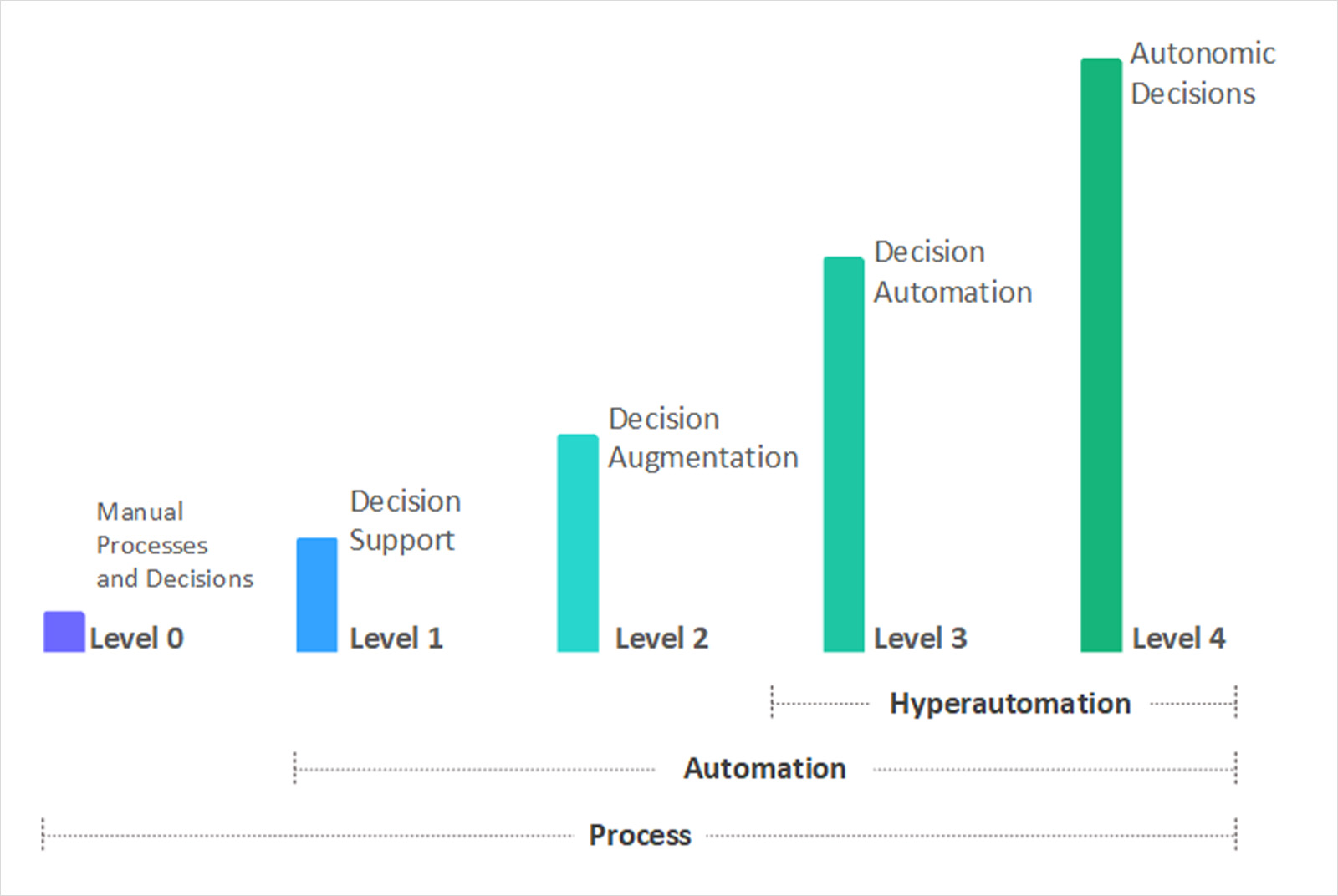 超自動化-Hyperautomation-SAS-David Shannon-自動化-發展階段-科技趨勢
