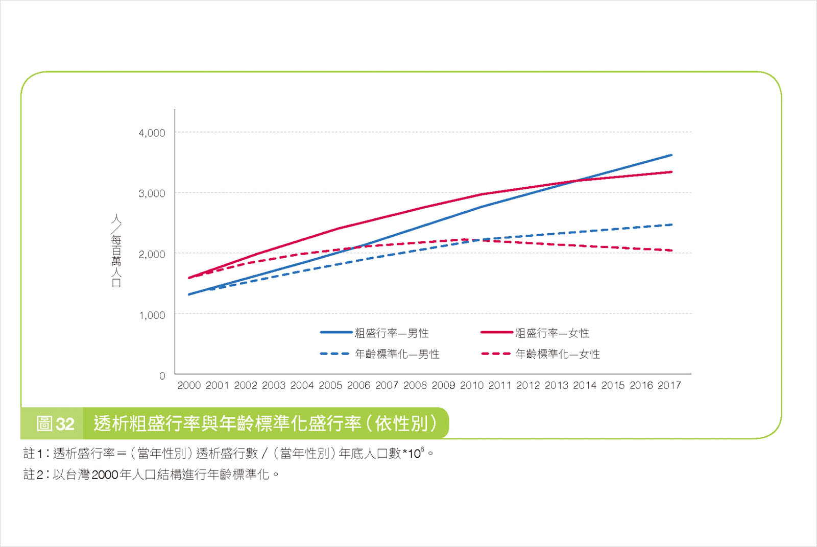 血液透析治療-透析盛行率-洗腎人口-慢性腎臟病-台灣