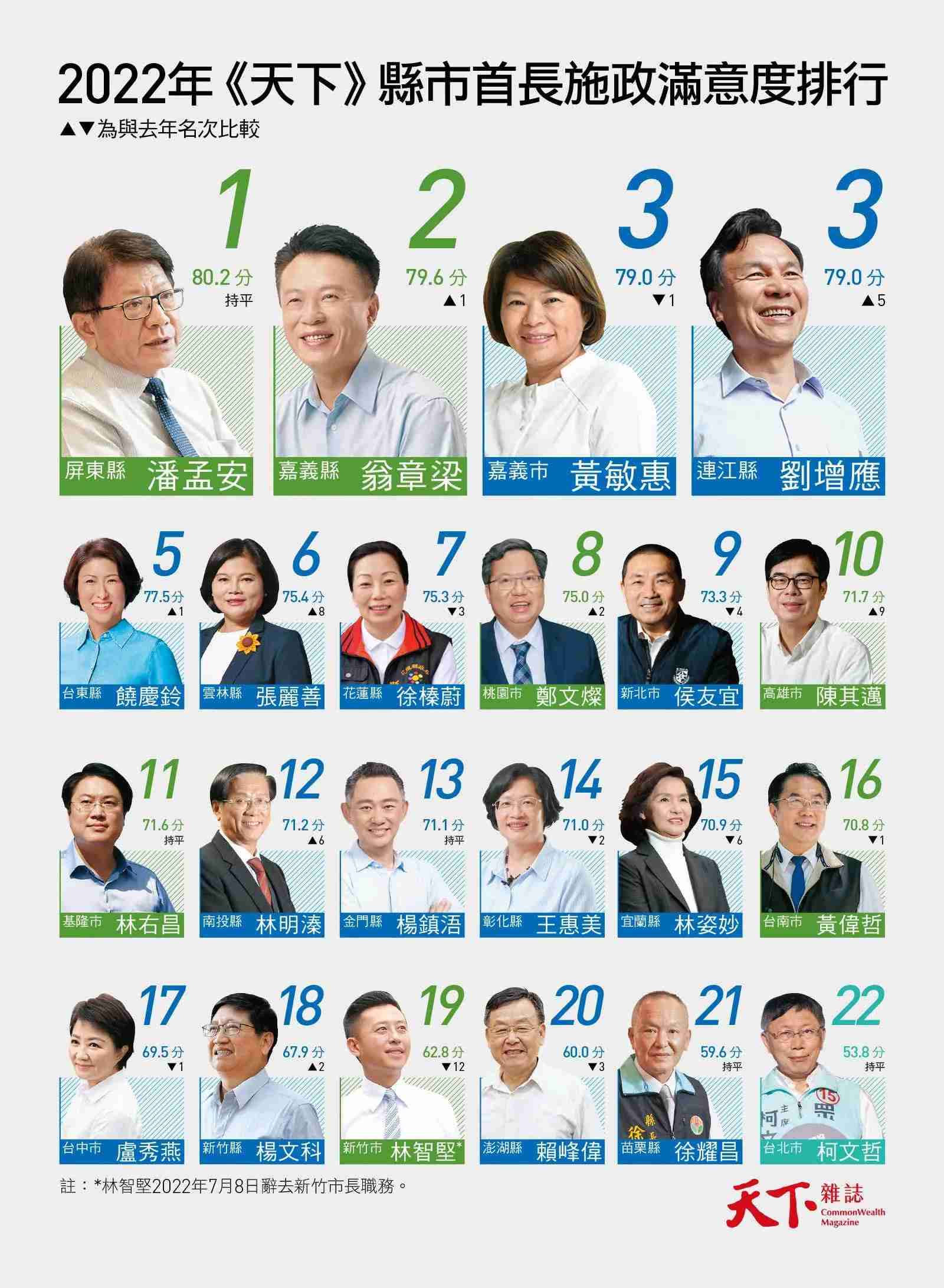 天下2022縣市調查-縣市首長-民調-潘孟安-城市治理-幸福城市-柯文哲-侯友宜-陳其邁