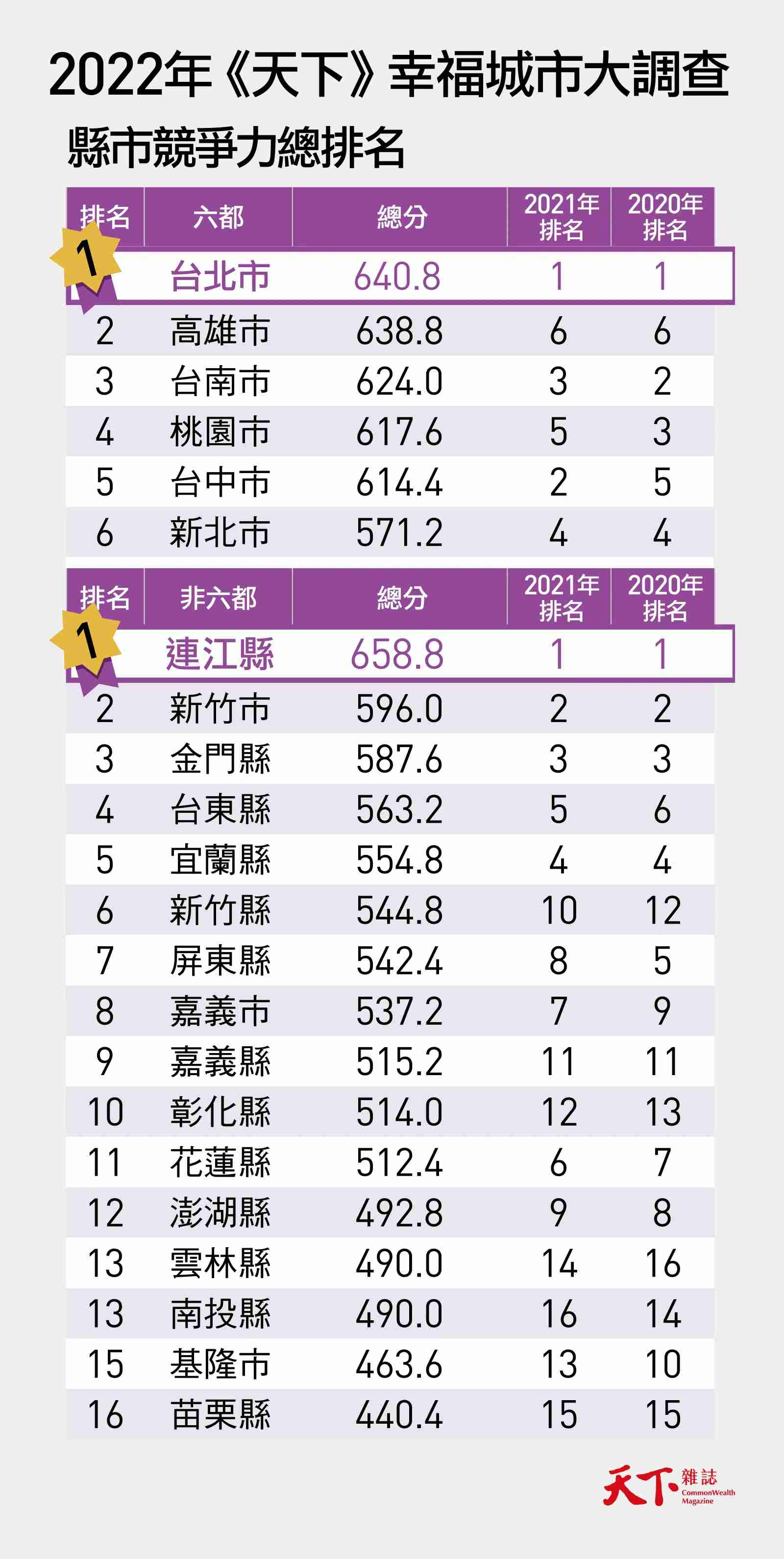 天下2022縣市調查-縣市首長-民調-潘孟安-城市治理-幸福城市-柯文哲-侯友宜-陳其邁