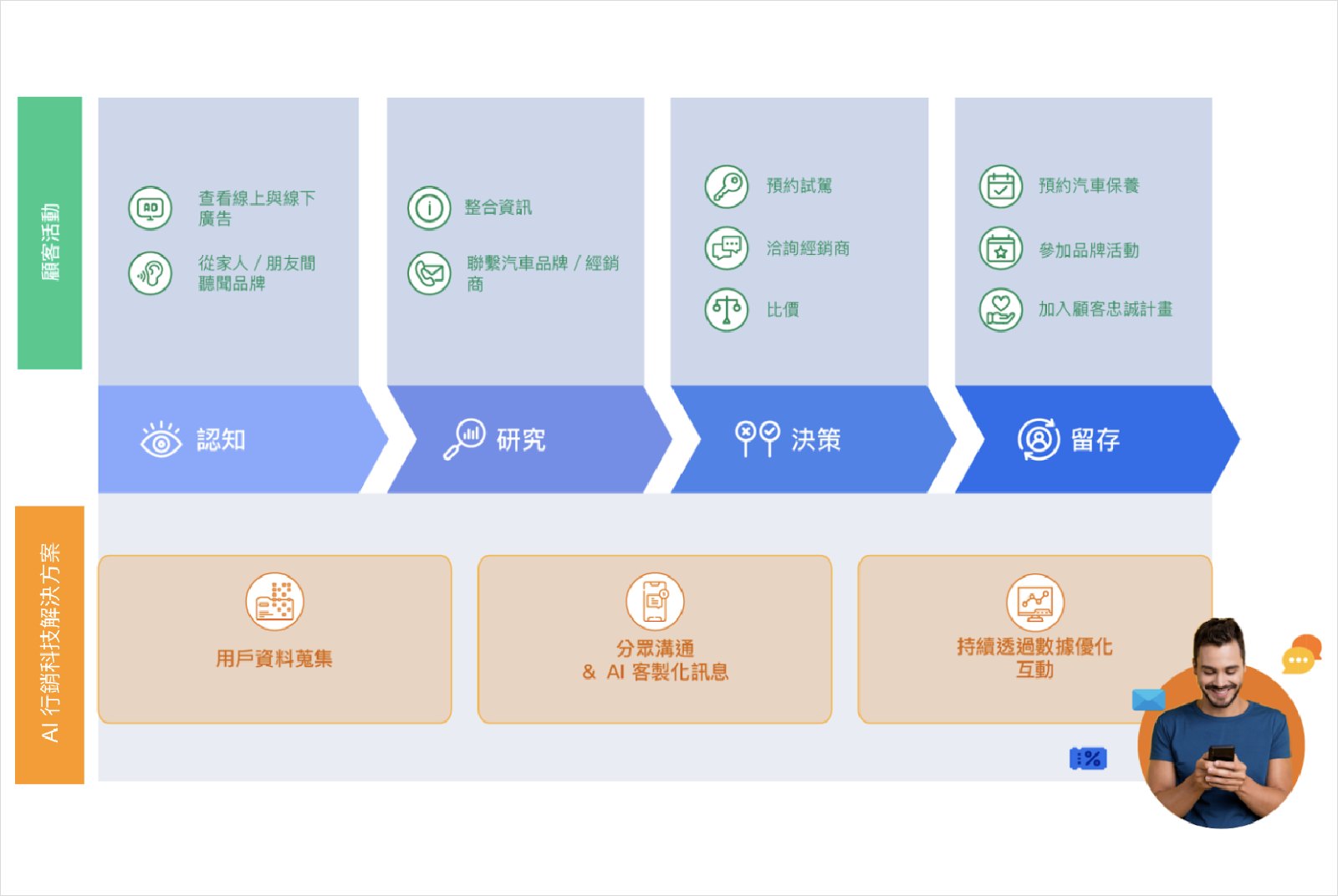 汽車-行銷科技-汽車業-數位行銷-AI-人工智慧-科技-消費體驗-顧客關係