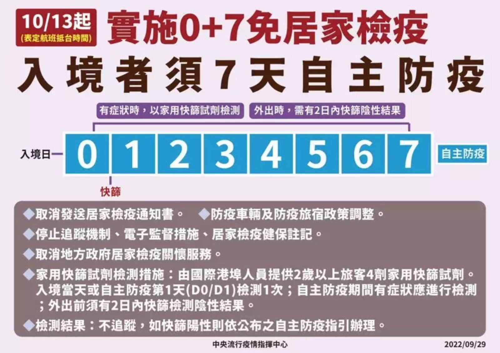 7天自主防疫-0+7-出國-入境政策-邊境鬆綁-防疫-COVID19-城市治理