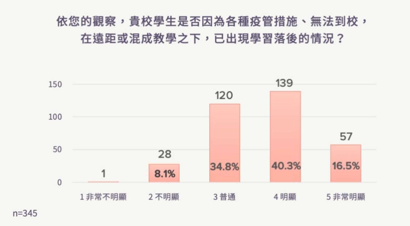 天下雜誌教育基金會-疫情-教育-兒童-學習-遠距教學-混成教學-弱勢-聯合國永續發展目標-SDGs