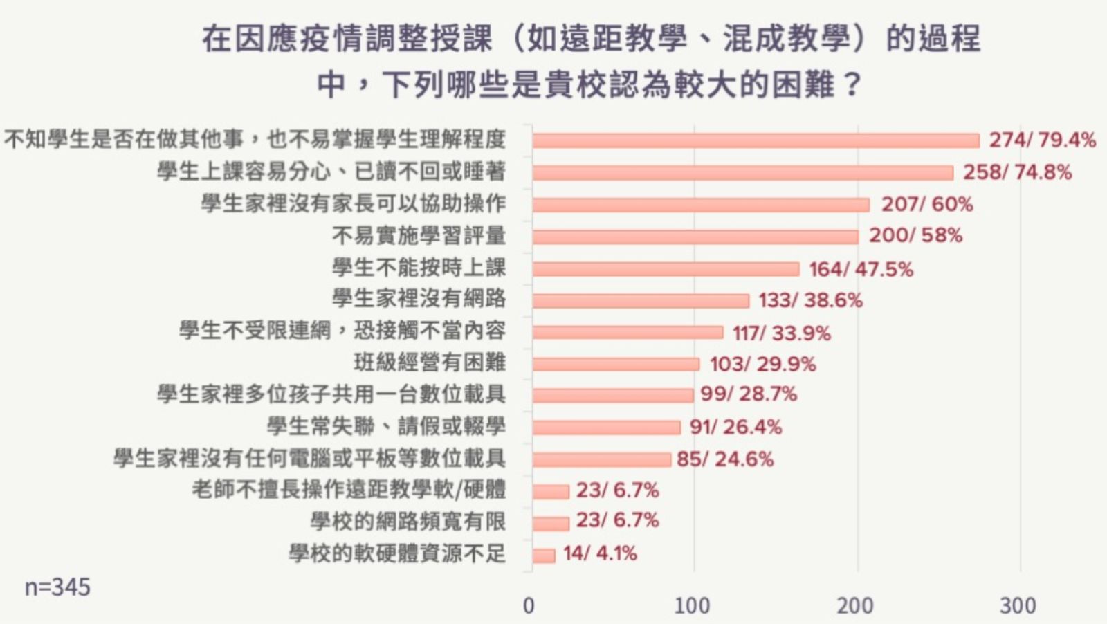 遠距教學-混成教學-疫情-教育-兒童-學習-遠距教學-混成教學-弱勢-聯合國永續發展目標-SDGs