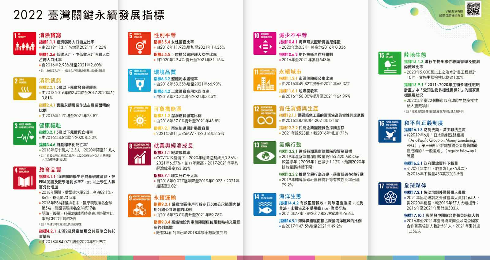 國家自願檢視VNR更新!2022新版台灣永續發展目標有哪些重點?實施成效如何? - 未來城市@天下 - 進步城市的新想像