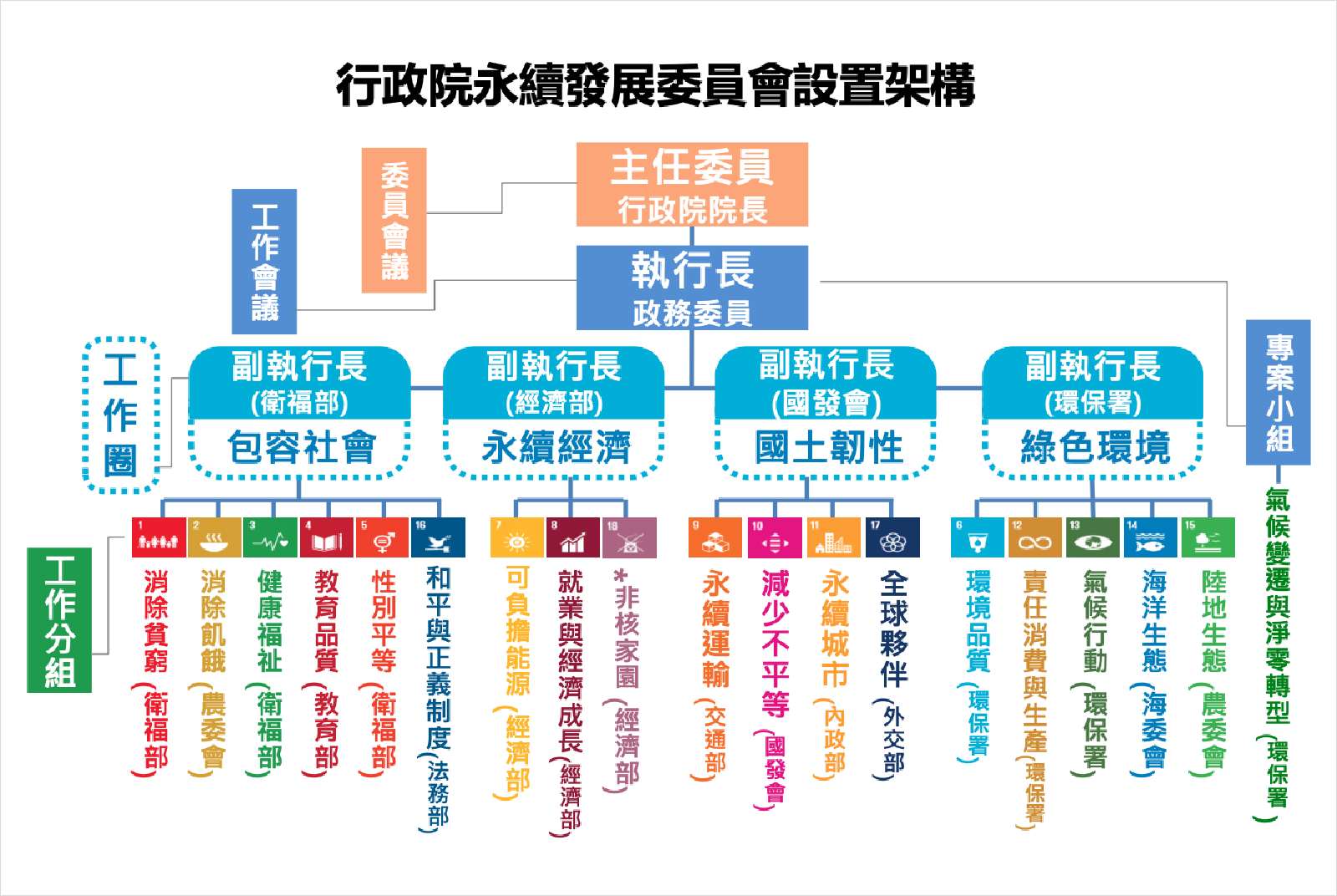 SDGs-SDG目標-永續發展目標-Sustainable Development Goals-VNR-國家自願檢視報告-2022-台灣-永續發展目標-行政院-國家永續發展委員會