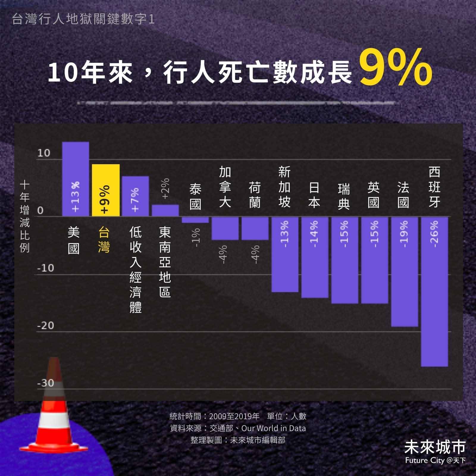 台灣-城市-行人環境-人本交通-交通安全-行人安全-人行道-行人-行人死亡數-交通部