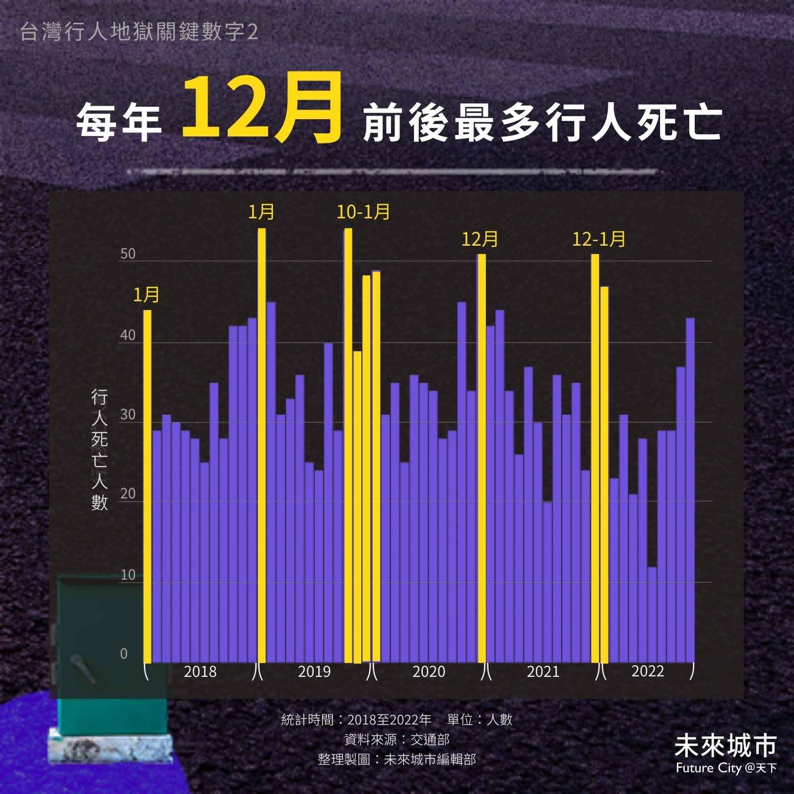 台灣-城市-行人環境-人本交通-交通安全-行人安全-人行道-行人-行人死亡數-12月-肇事-車禍