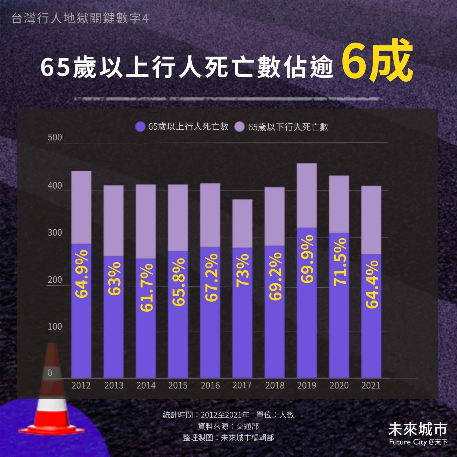 台灣-城市-行人環境-人本交通-交通安全-行人安全-人行道-行人-行人死亡數-高齡行人-行人死傷數-最新統計-交通部-車禍-超高齡社會-交通事故-路老師