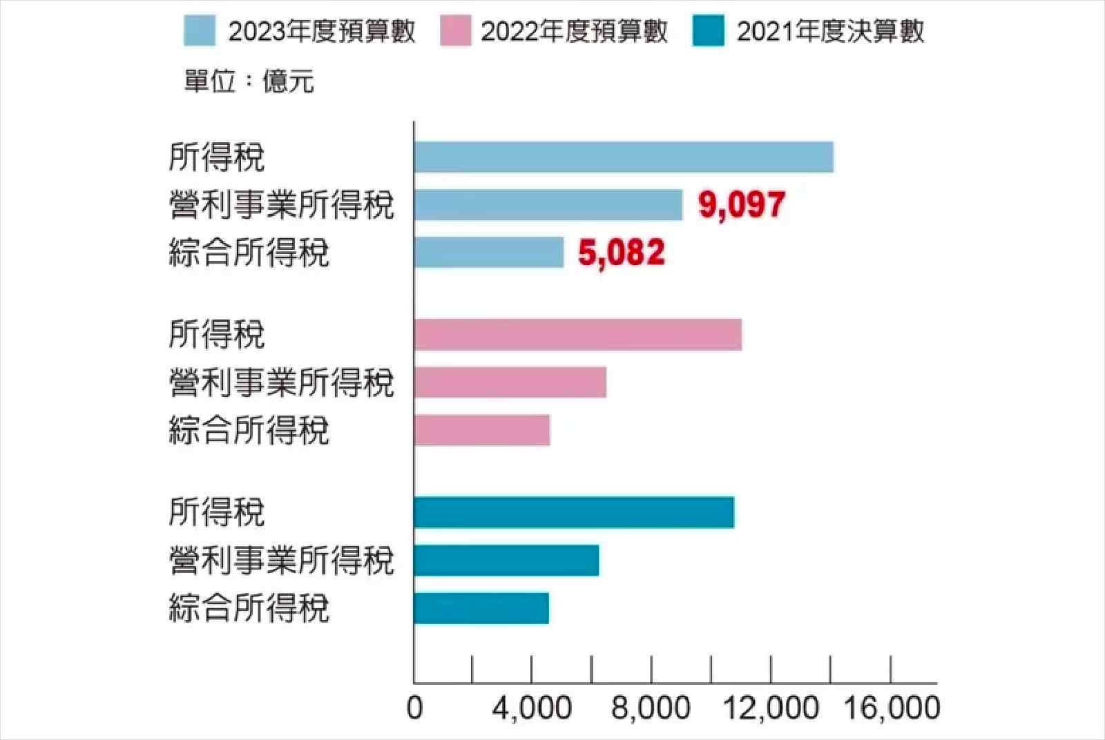 稅收來源-普發6000-疫後強化經濟與社會韌性及全民共享經濟成果特別條例-全民普發現金-超徵稅收-政策-城市治理