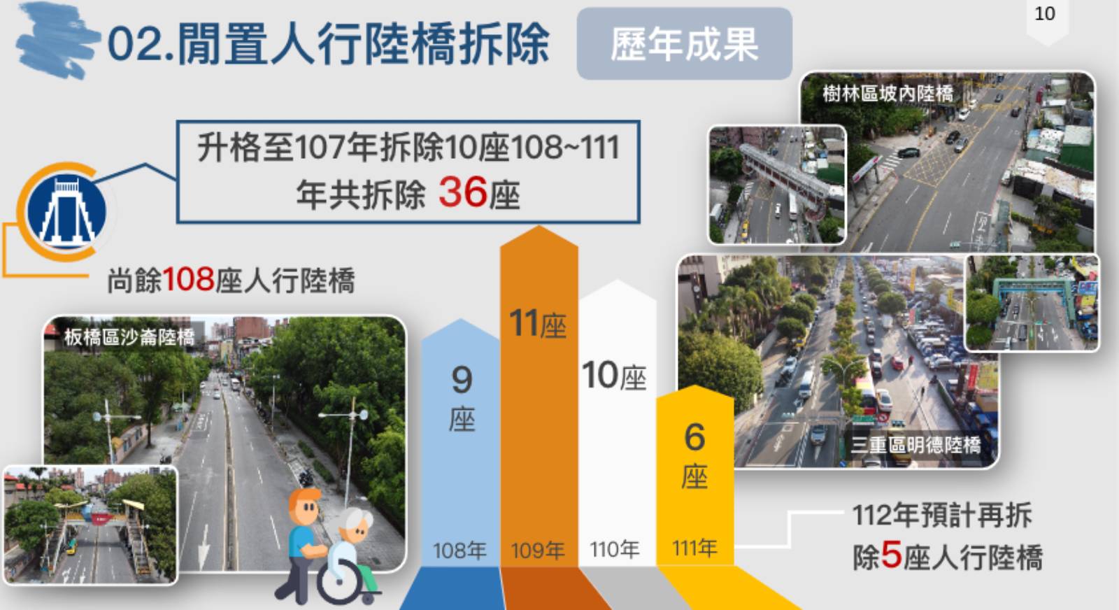 城市規劃-道路規劃-城市交通-人本交通-行人-人行道-人行道改造-通學廊道-新北市-養護工程處-何文吉-道路改善-減法工程-公部門-人行陸橋